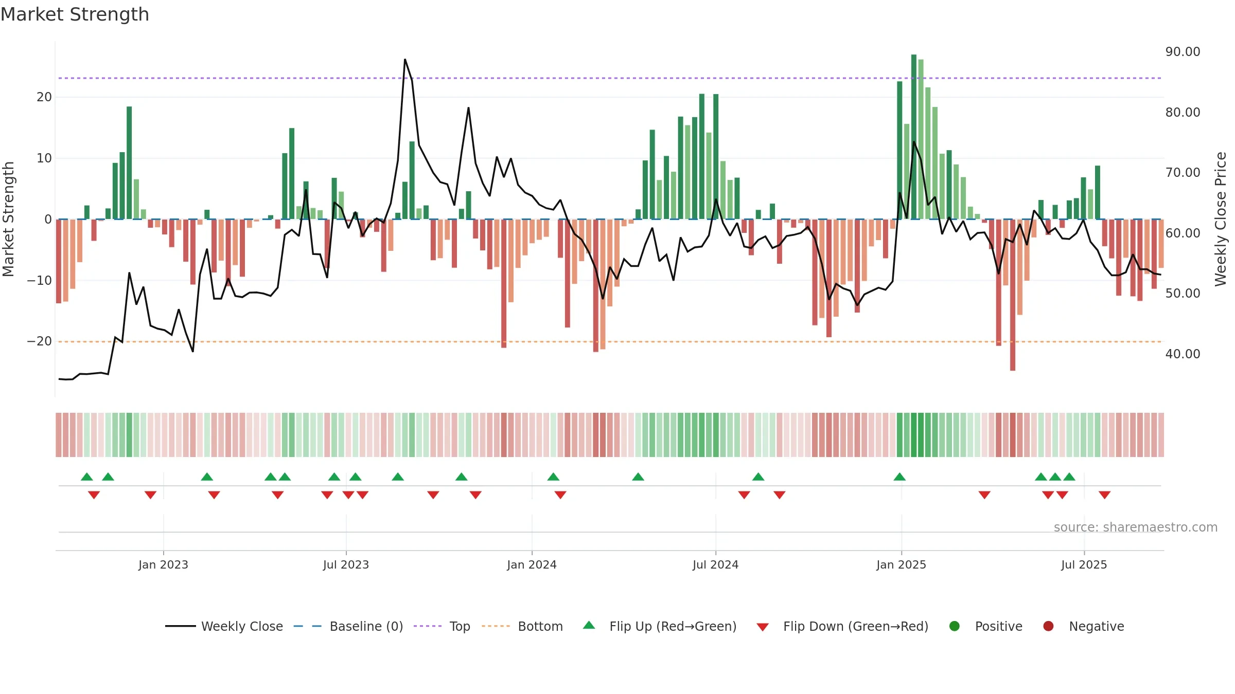 MHHL weekly Market Strength chart, closing 2025-09-15.