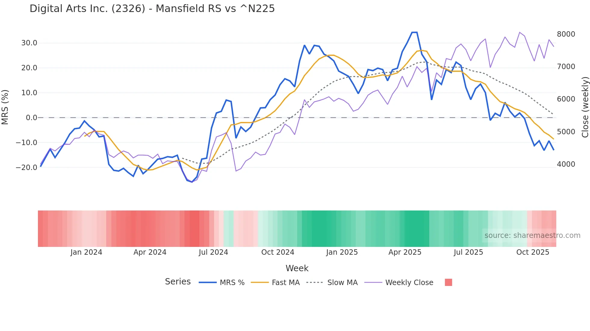 2326 Mansfield Relative Strength chart