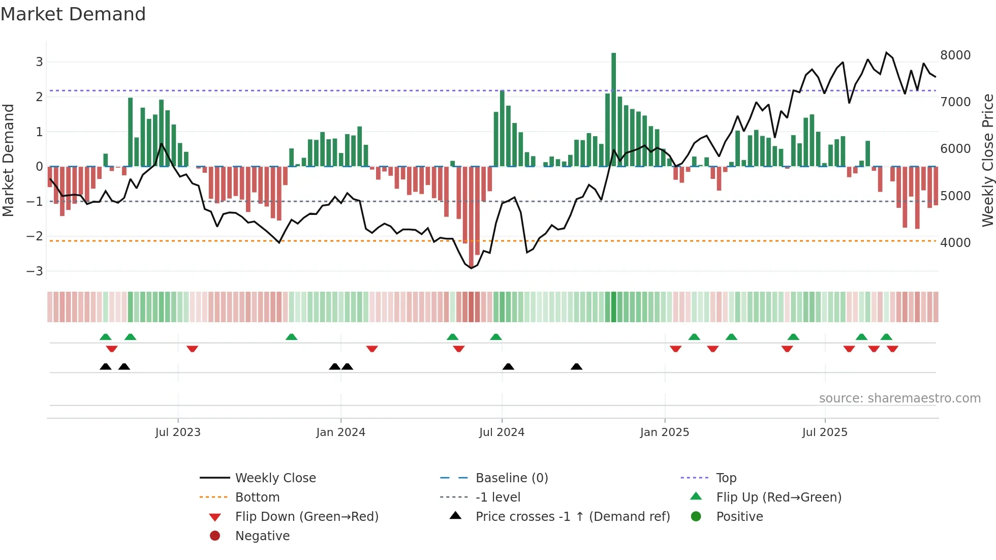 2326 weekly Market Demand chart