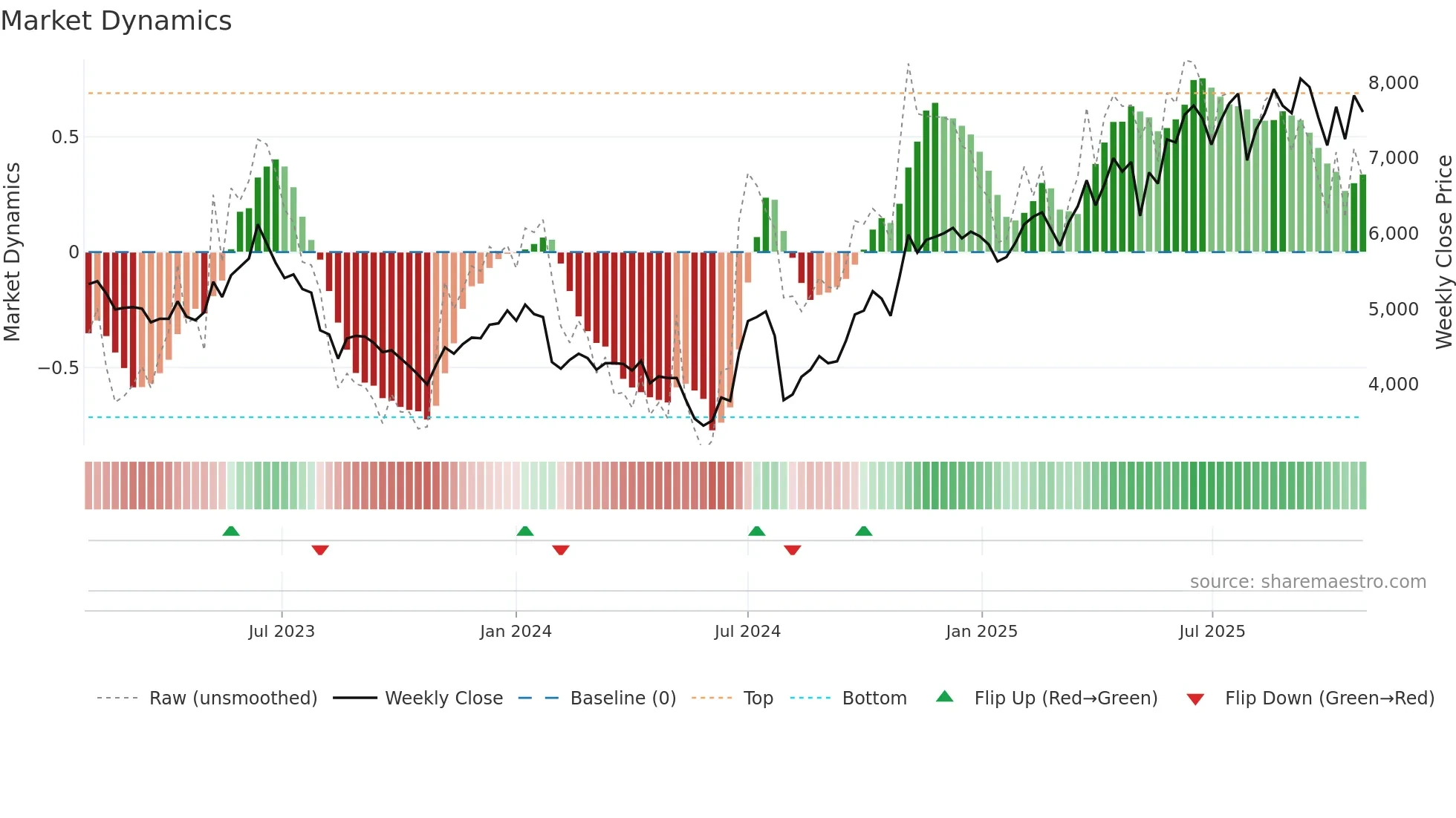 2326 weekly Market Dynamics chart