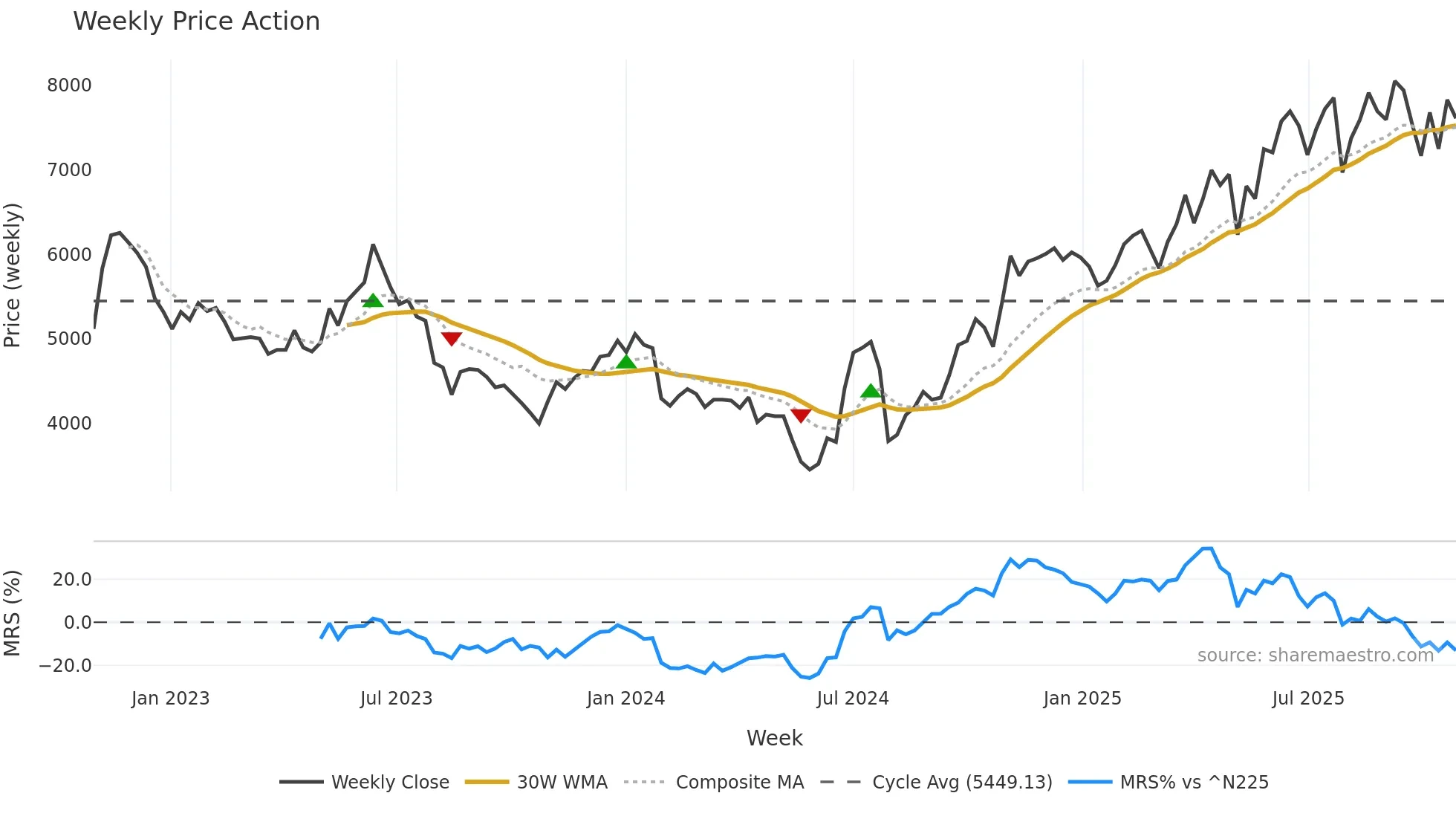 2326 weekly Price Action chart, closing 2025-10-27