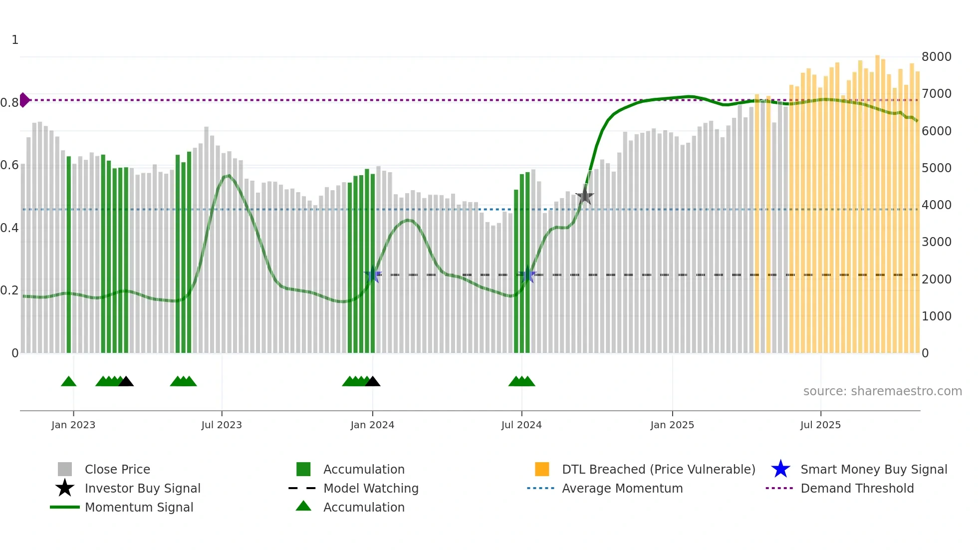 2326 weekly Smart Money chart