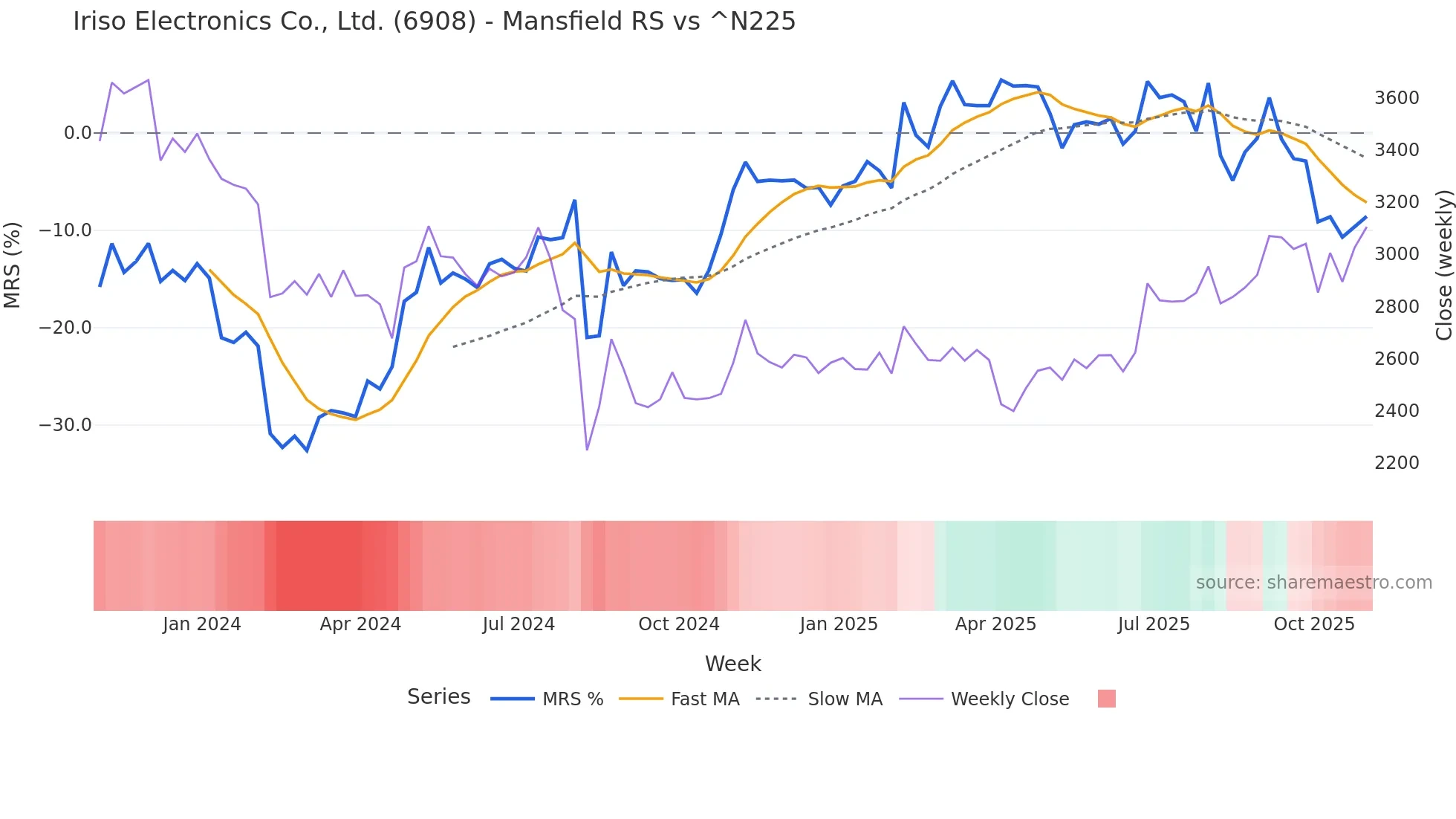 6908 Mansfield Relative Strength chart
