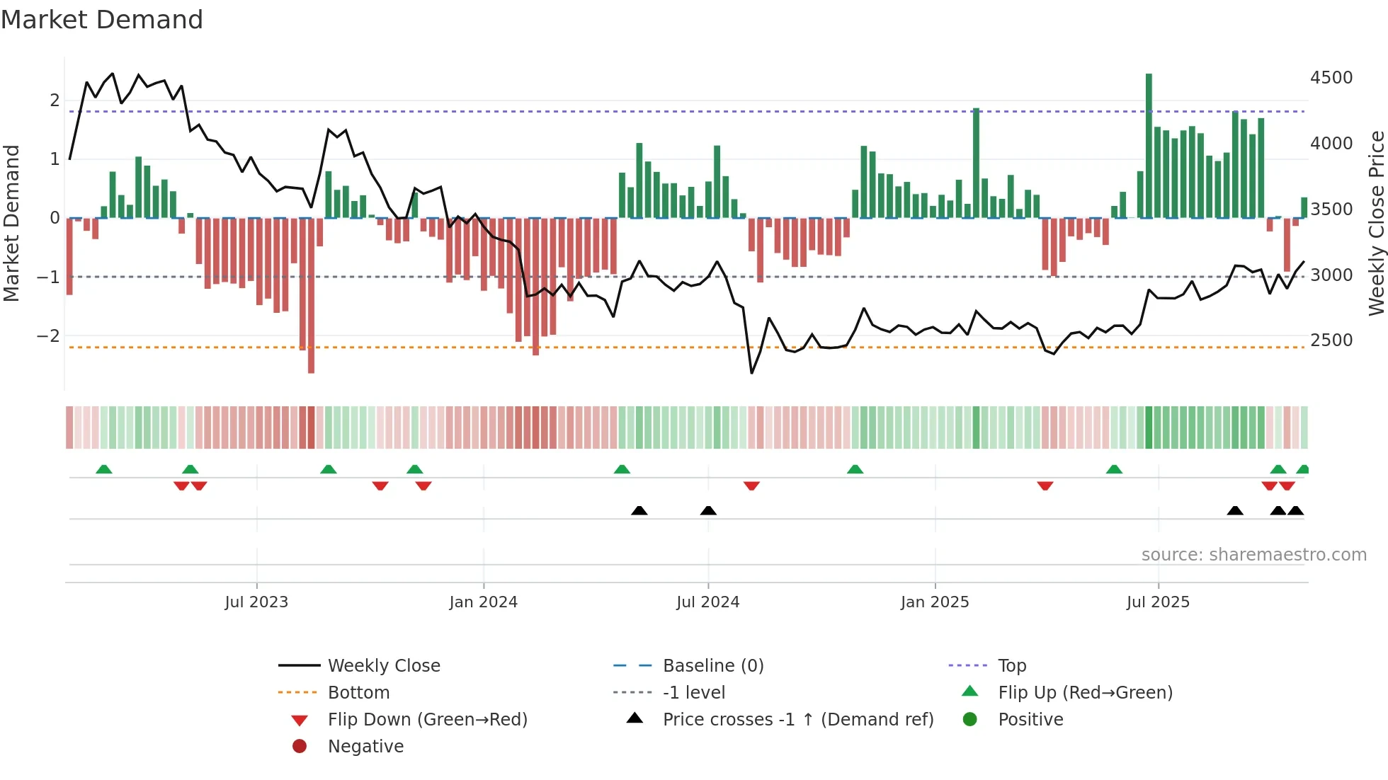 6908 weekly Market Demand chart