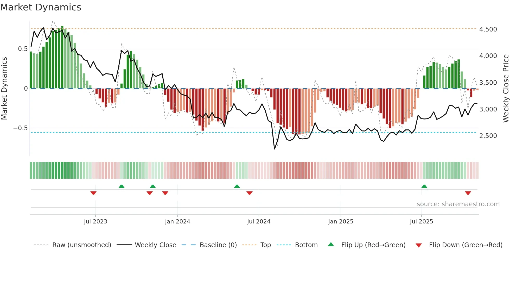 6908 weekly Market Dynamics chart