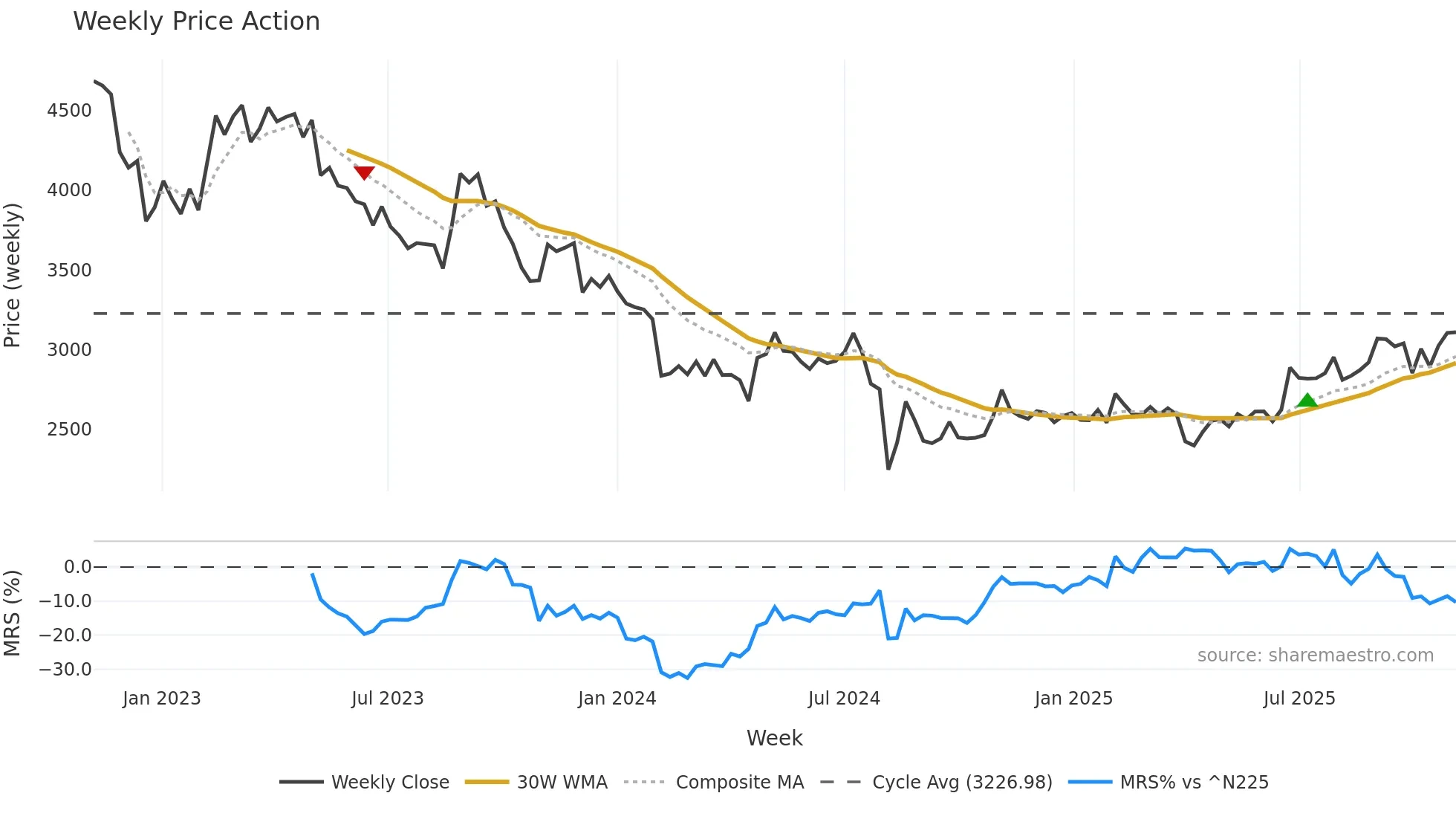 6908 weekly Price Action chart, closing 2025-10-27