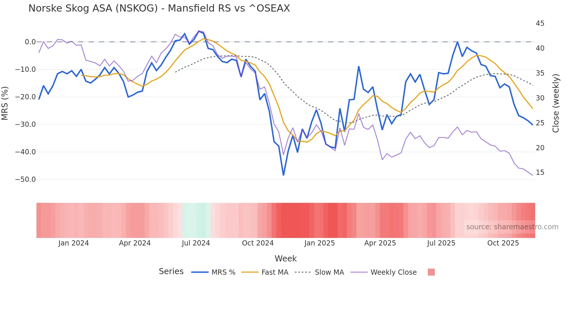 NSKOG Mansfield Relative Strength chart