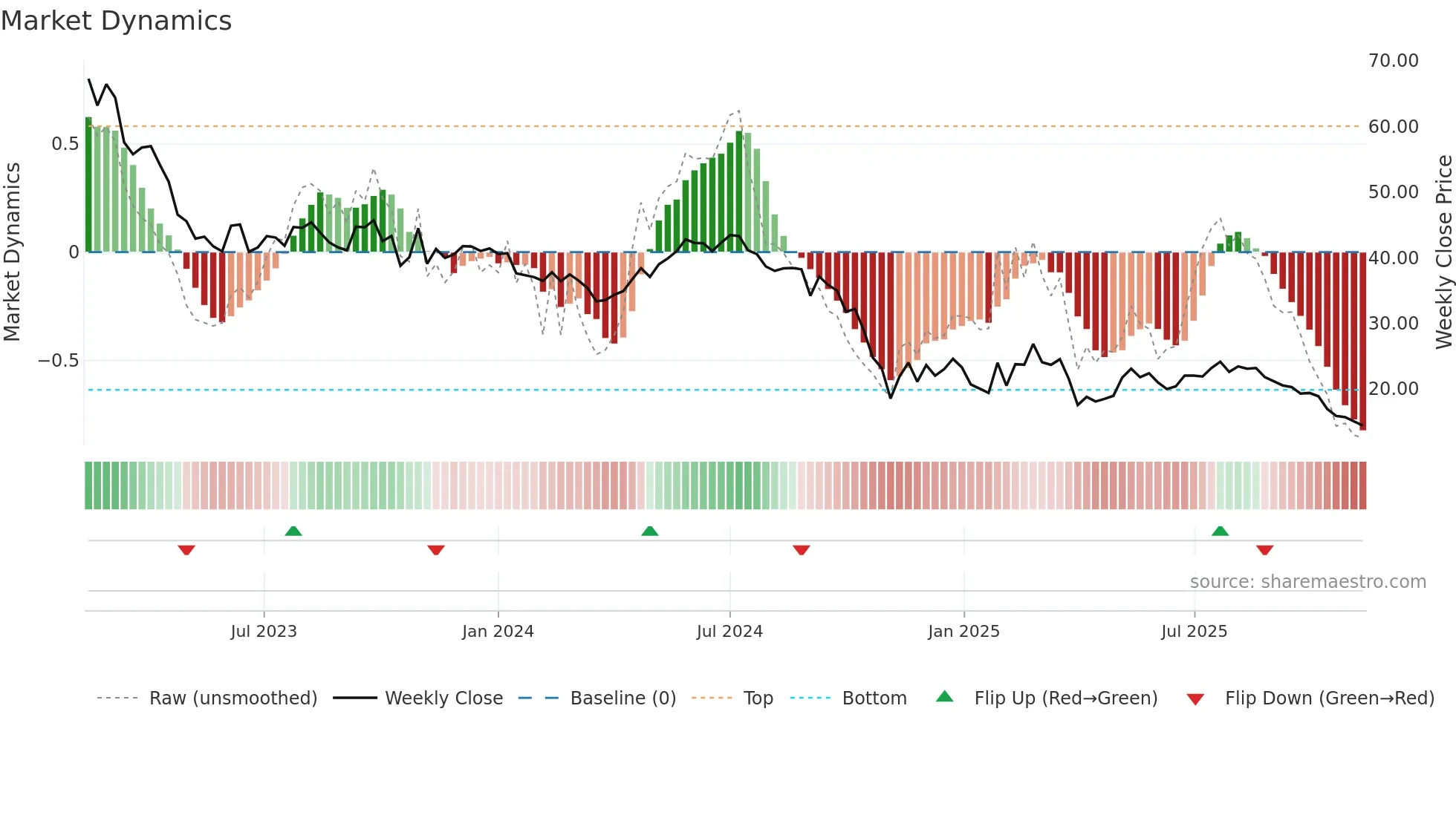 NSKOG weekly Market Dynamics chart