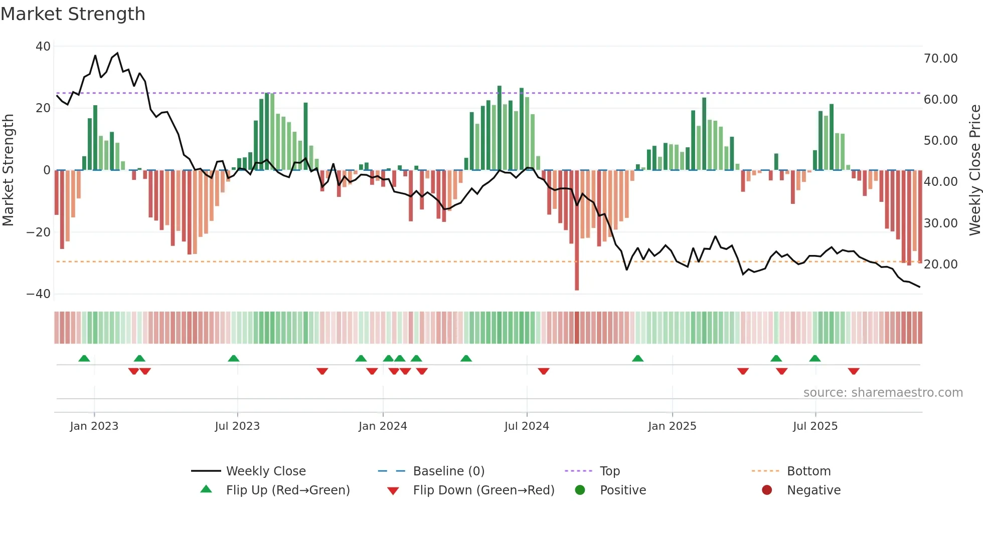 NSKOG weekly Market Strength chart