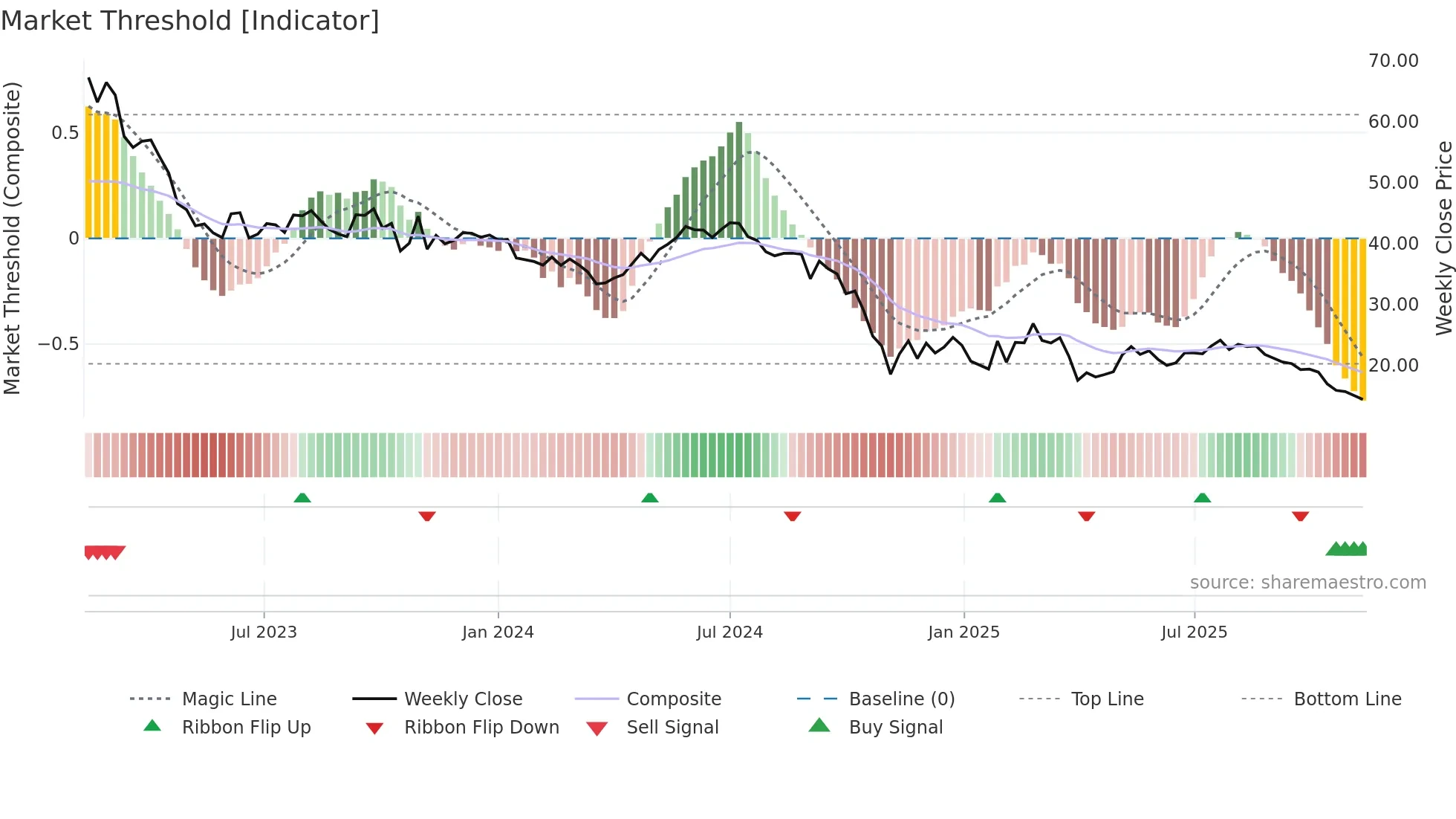 NSKOG weekly Market Threshold chart