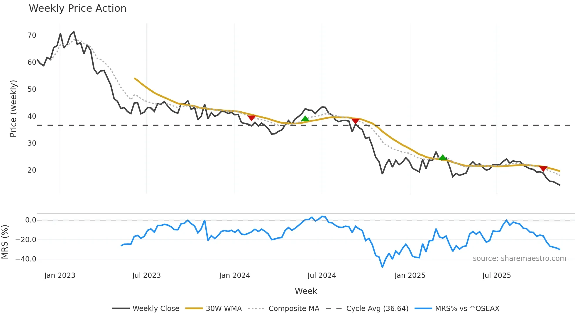 NSKOG weekly Price Action chart, closing 2025-11-10