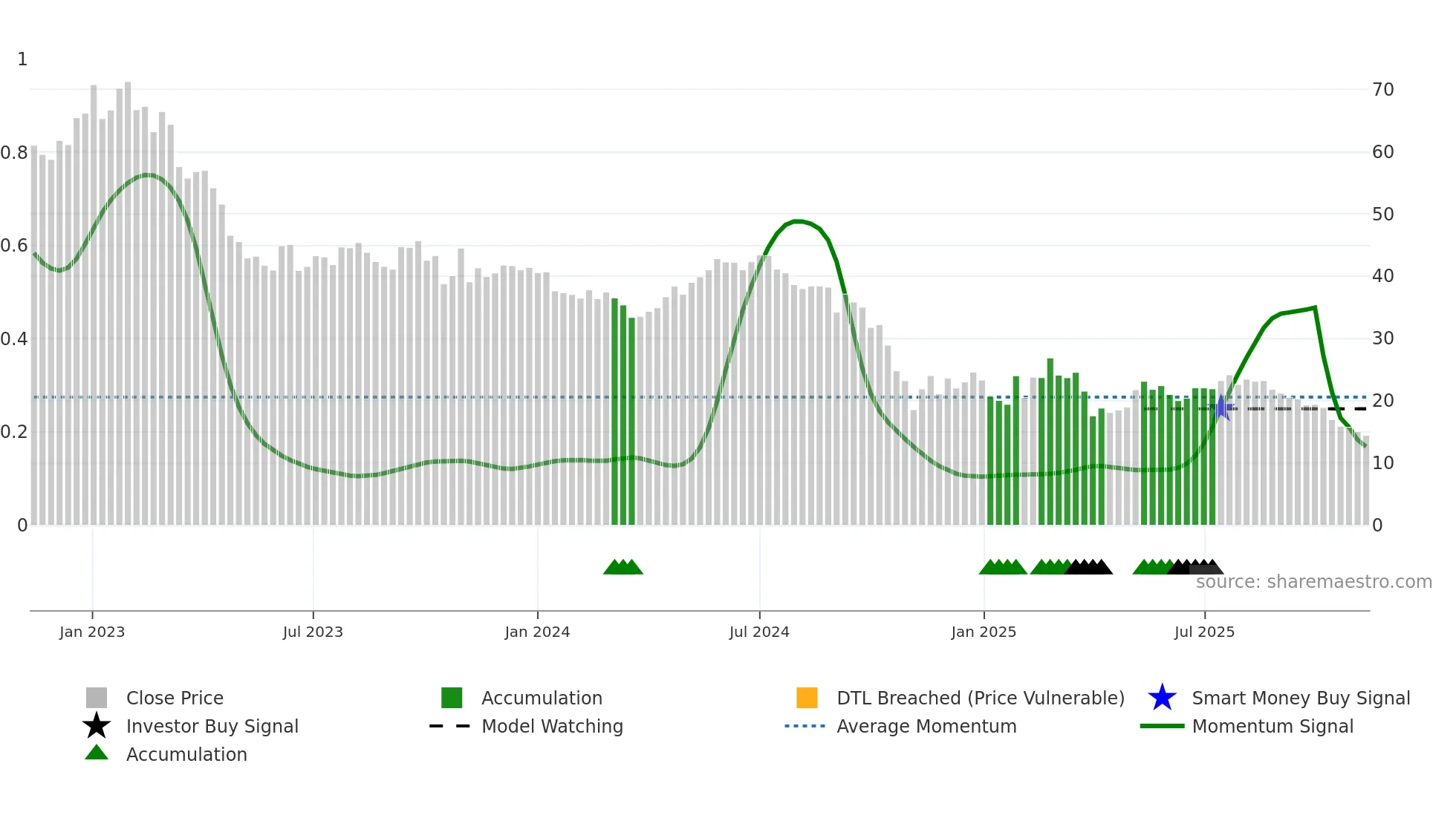 NSKOG weekly Smart Money chart