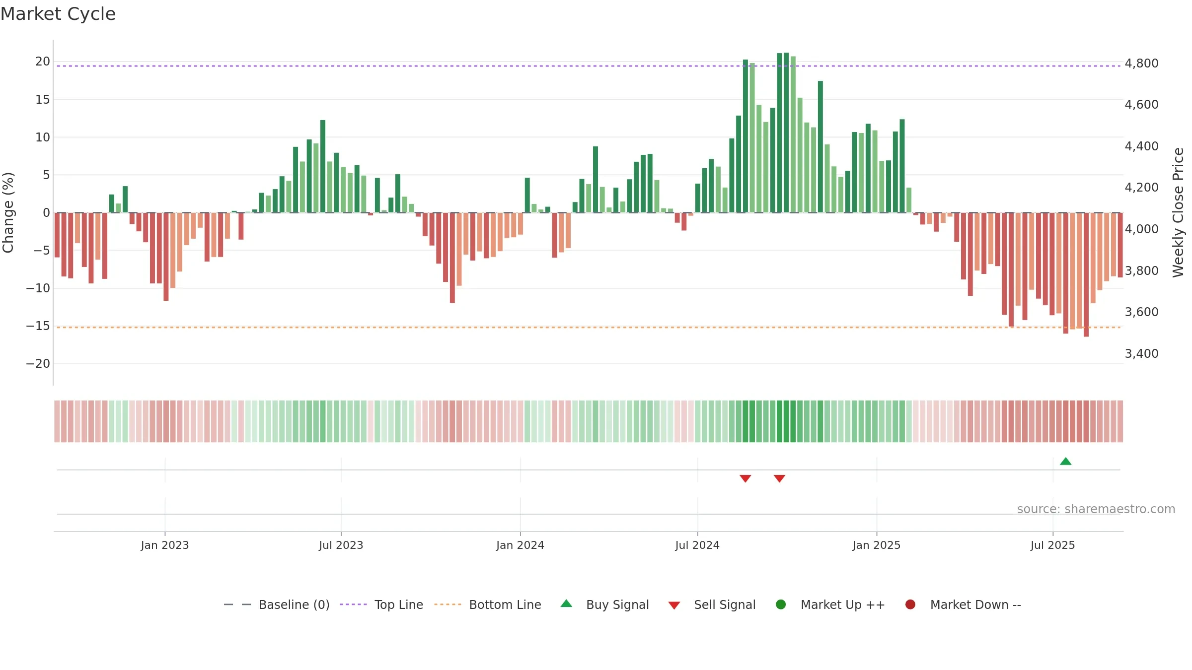 7701 weekly Market Cycle chart, closing 2025-09-08.