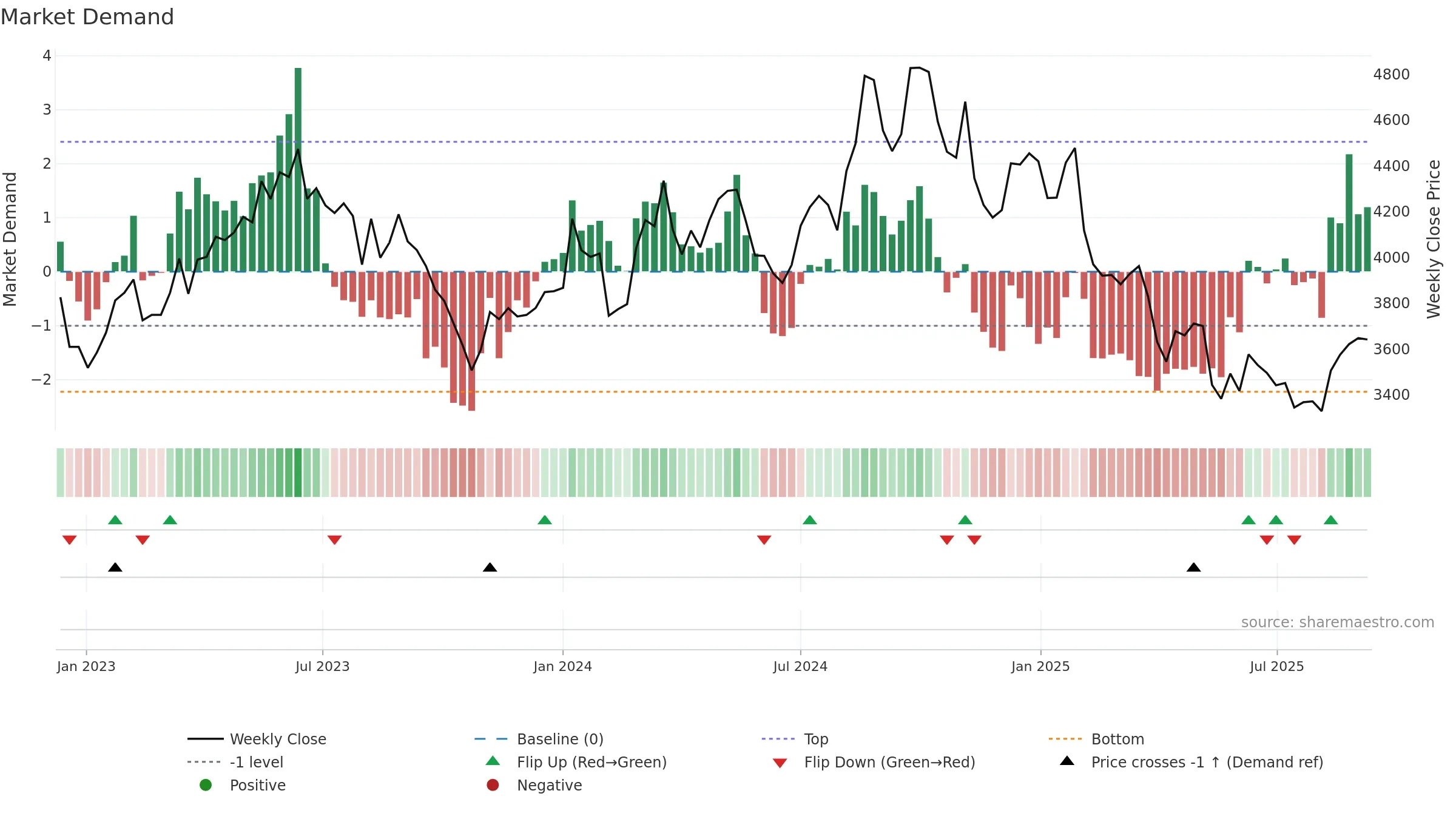 7701 weekly Market Demand chart, closing 2025-09-08.