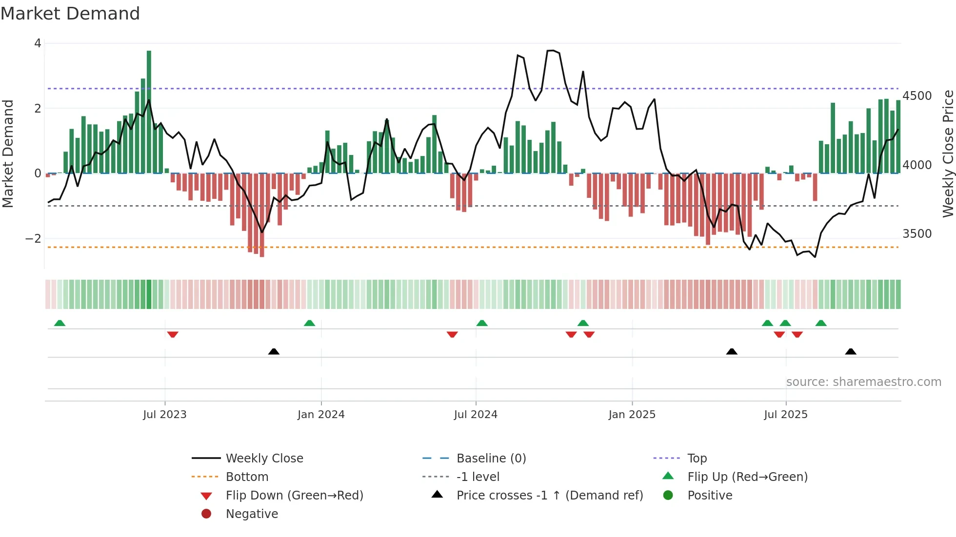 7701 weekly Market Demand chart