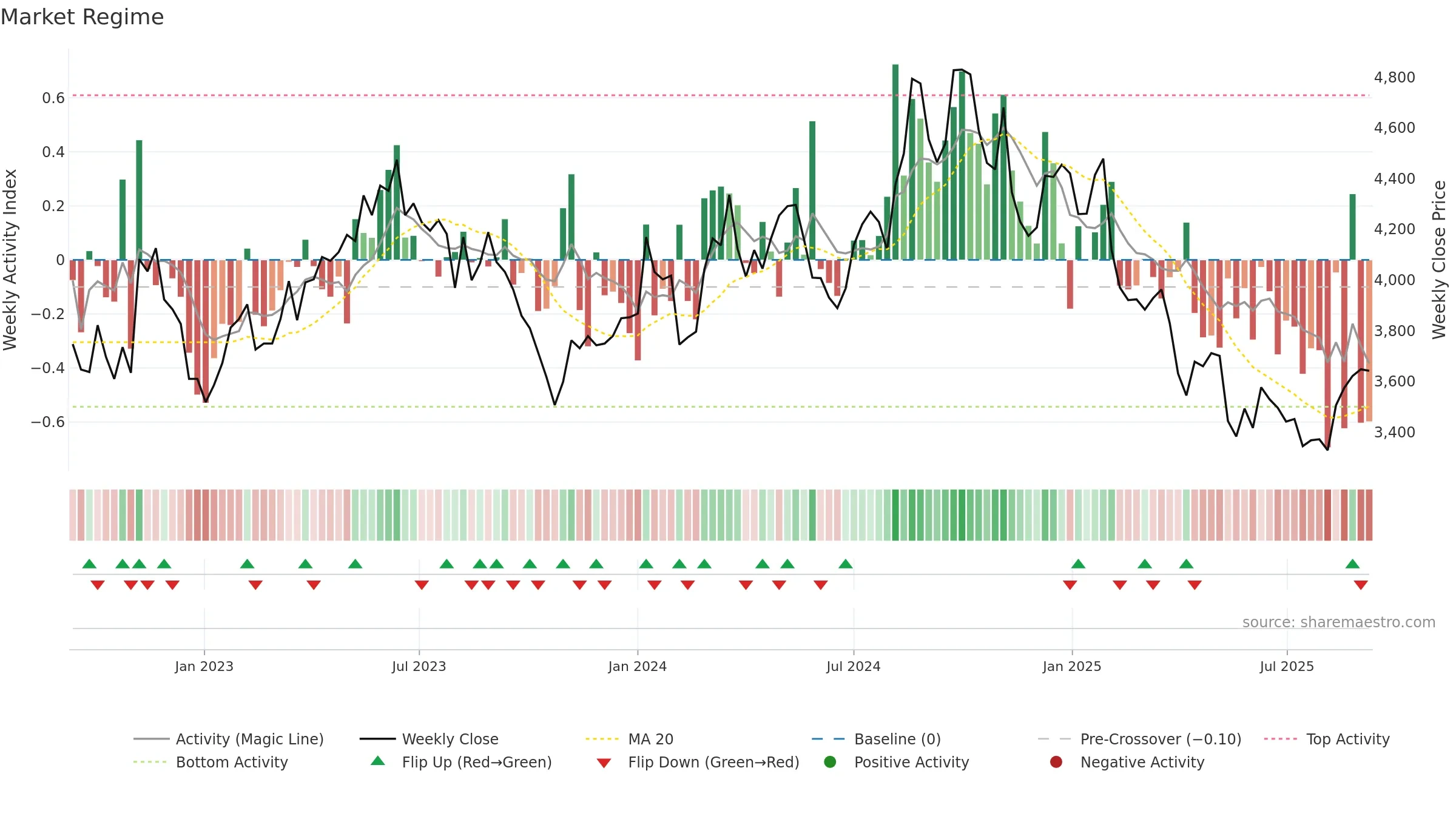 7701 weekly Market Snapshot chart, closing 2025-09-08.