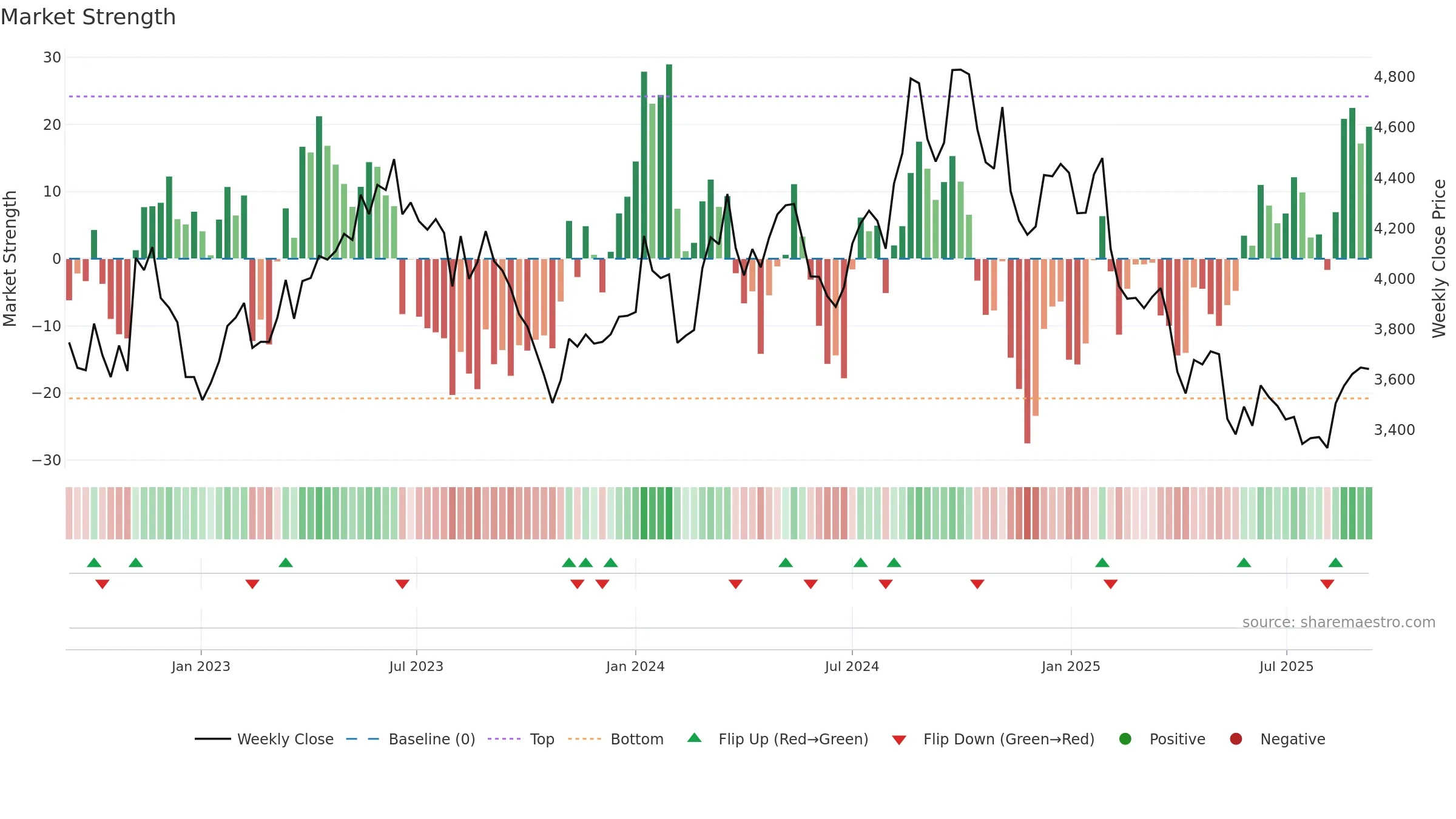 7701 weekly Market Strength chart, closing 2025-09-08.