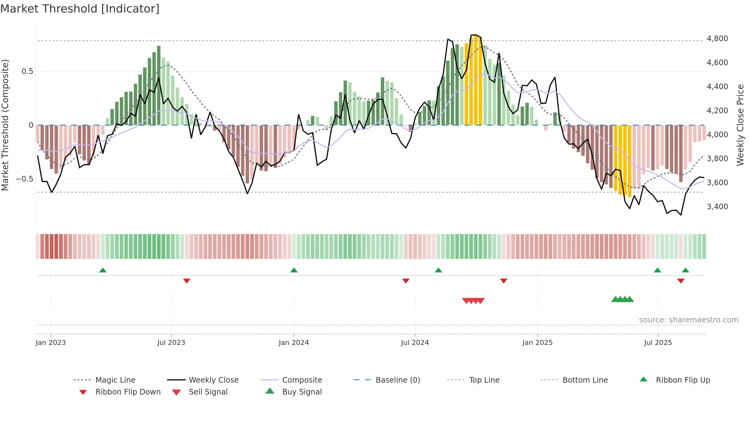 7701 weekly Market Threshold chart, closing 2025-09-08.