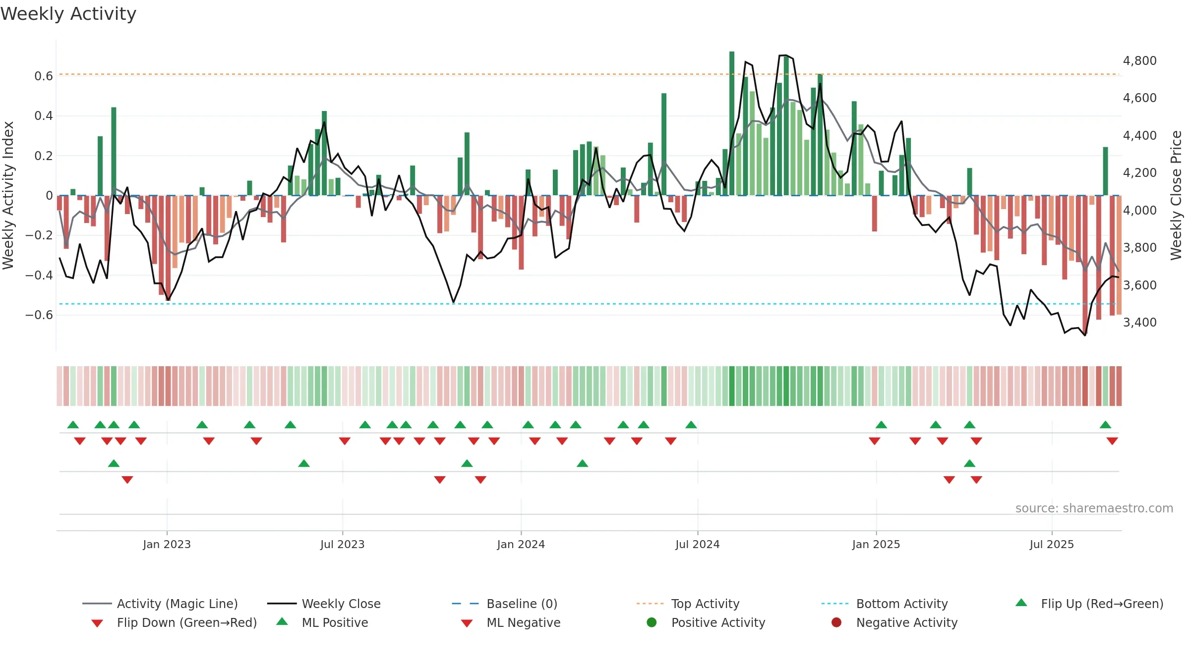 7701 weekly Activity chart, closing 2025-09-08.