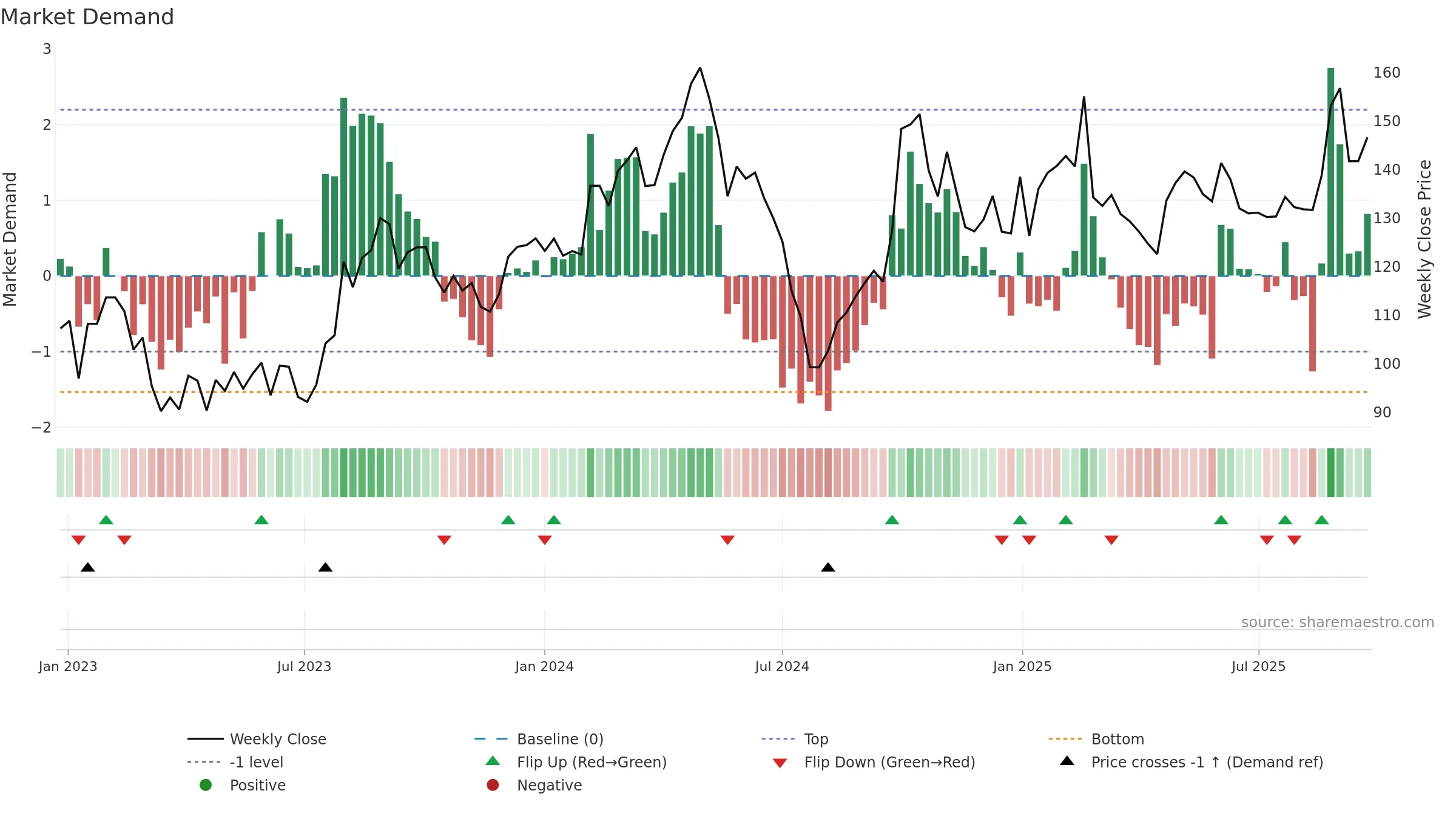 688188 weekly Market Demand chart, closing 2025-09-22.