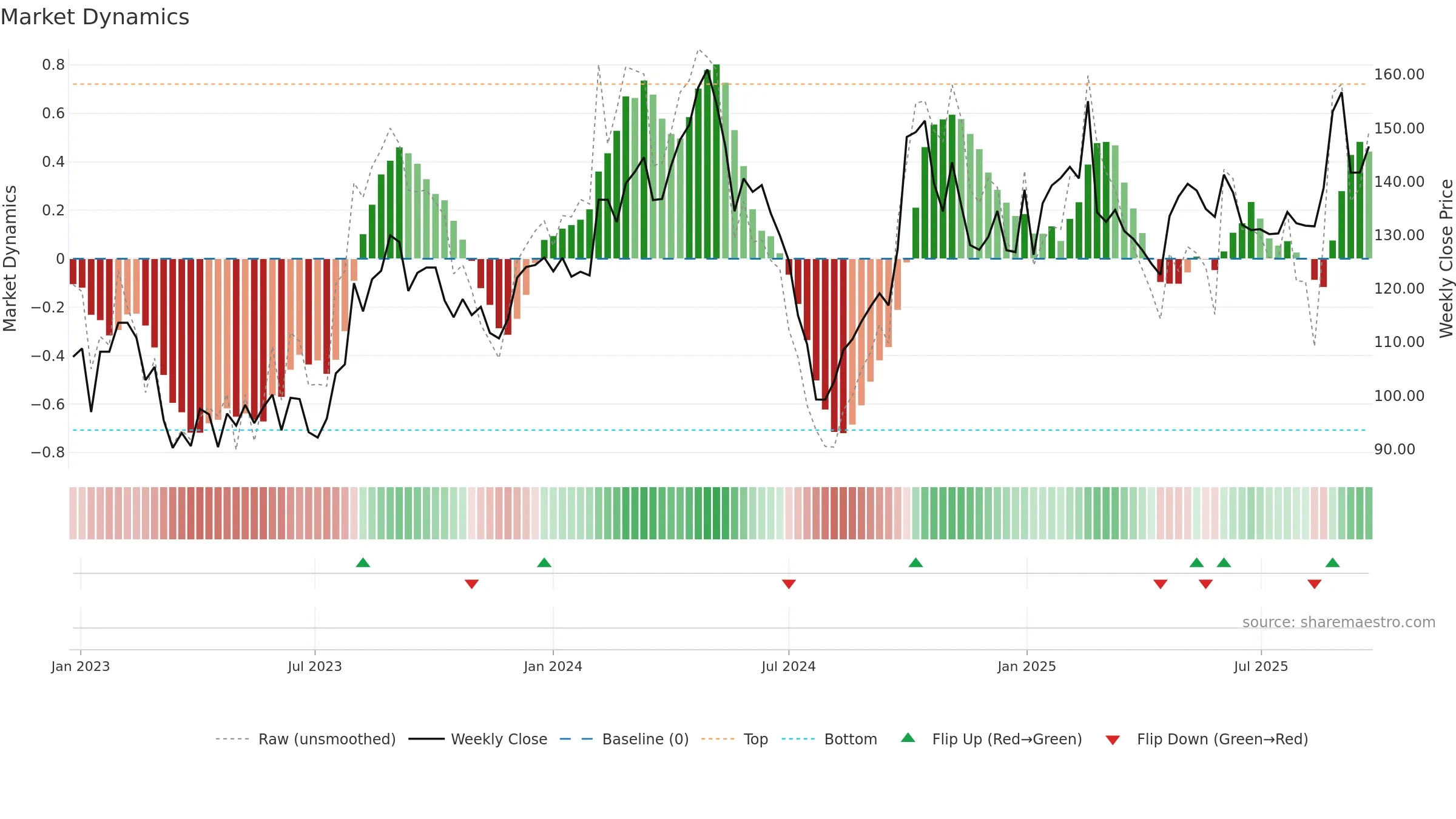 688188 weekly Market Dynamics chart, closing 2025-09-22.