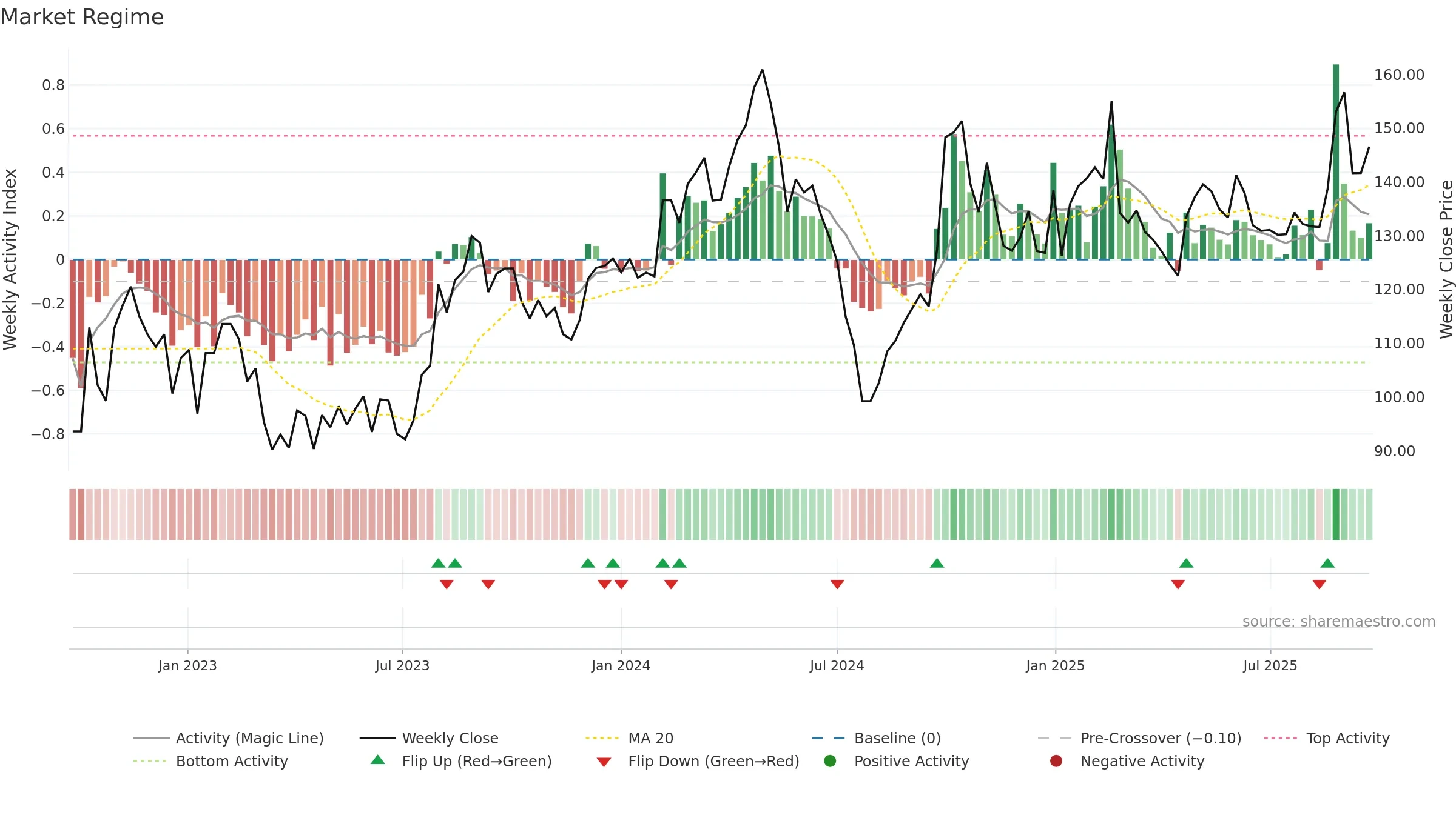 688188 weekly Market Snapshot chart, closing 2025-09-22.
