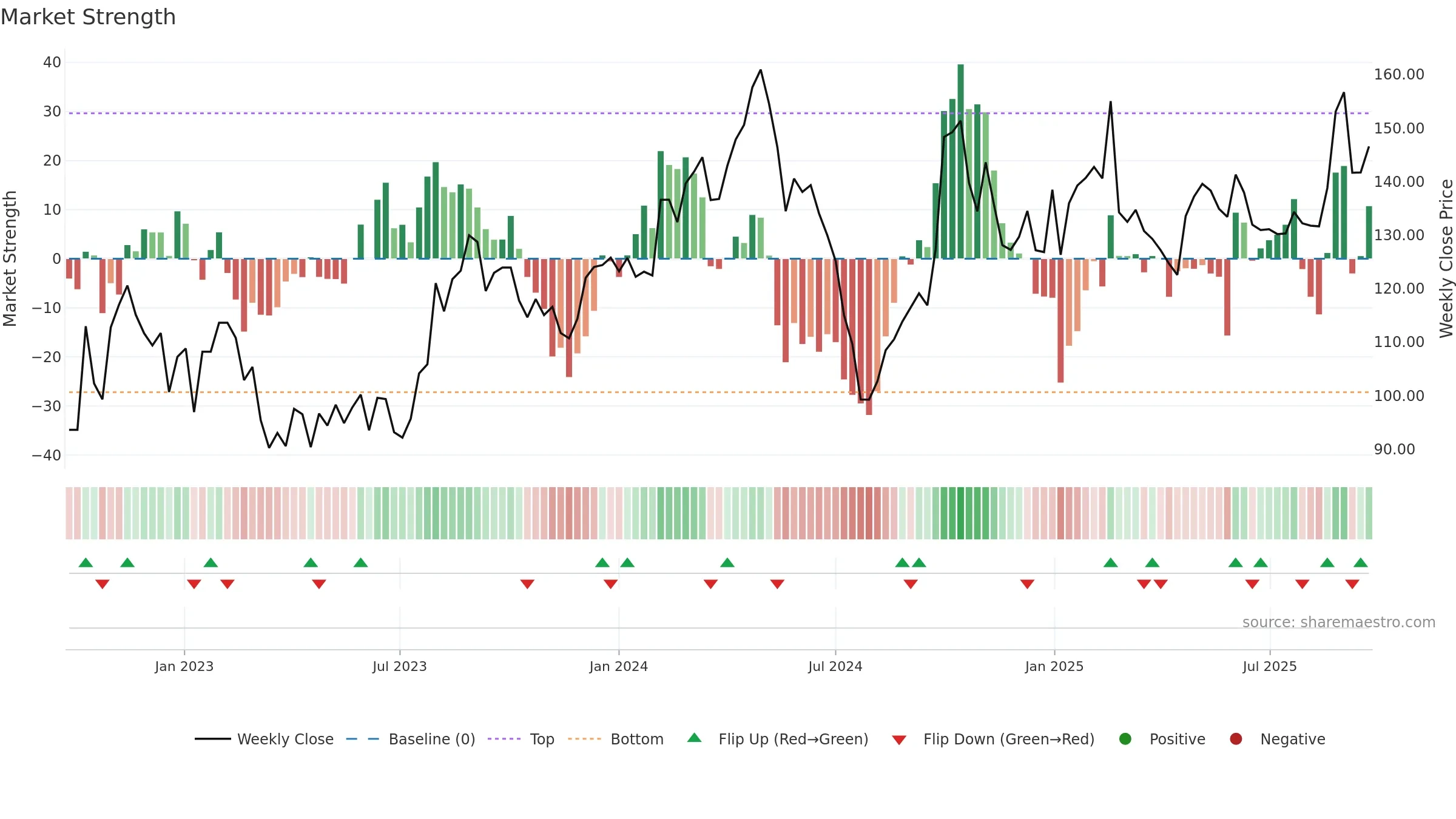 688188 weekly Market Strength chart, closing 2025-09-22.