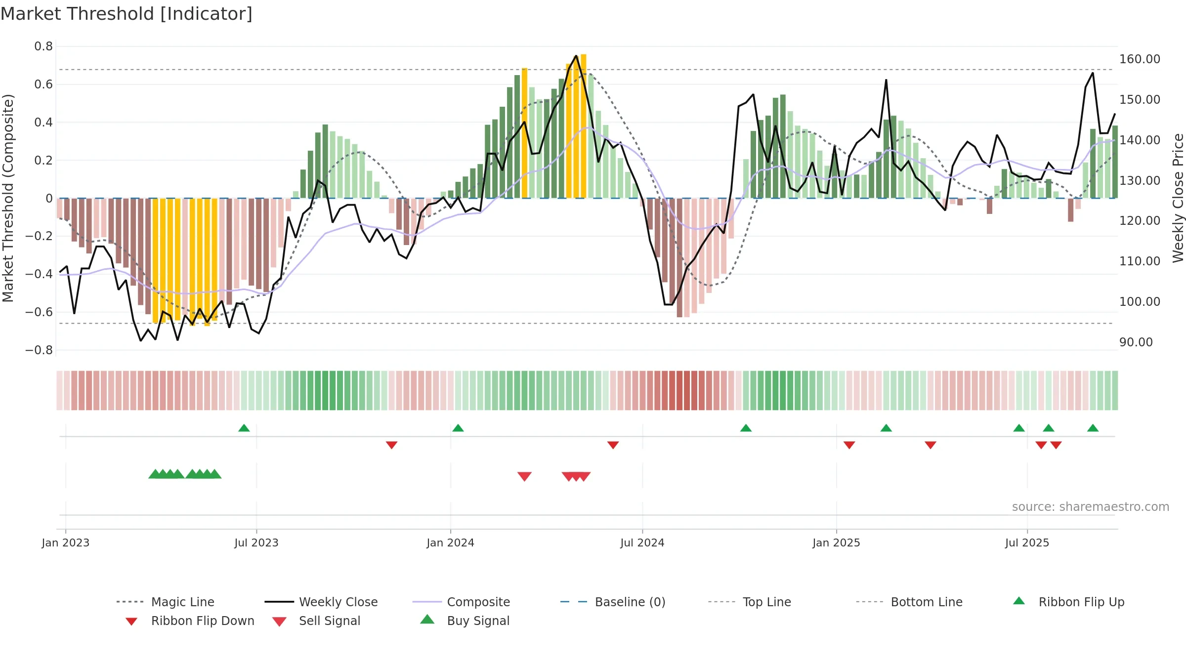 688188 weekly Market Threshold chart, closing 2025-09-22.