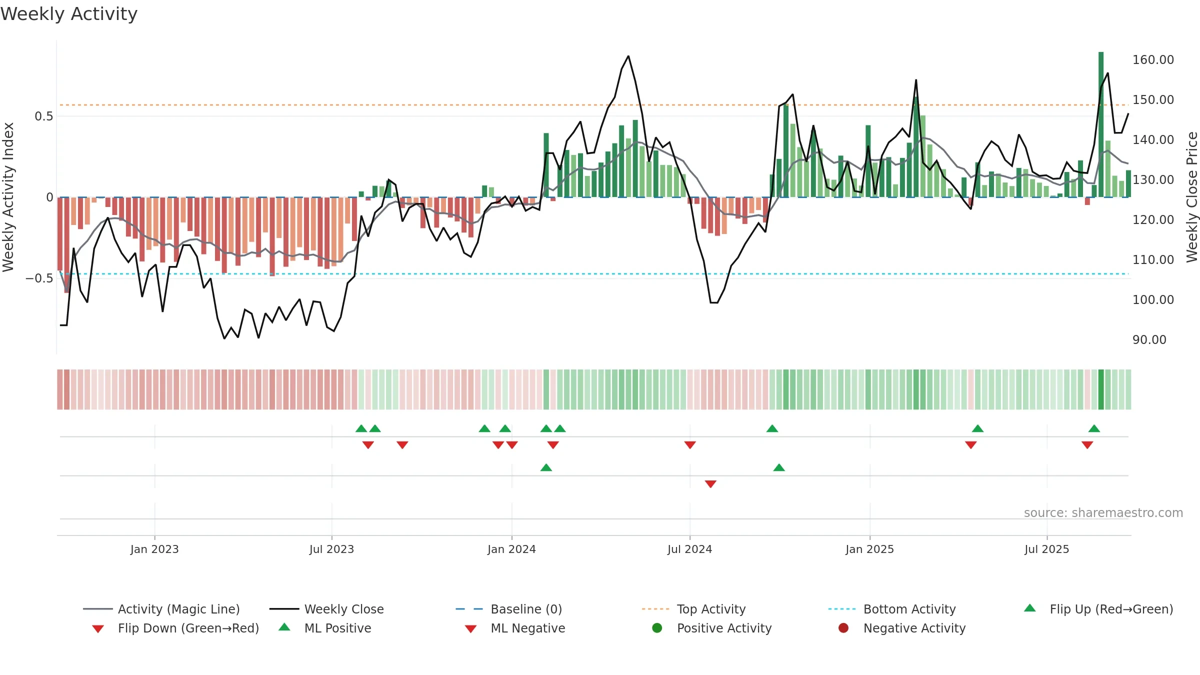 688188 weekly Activity chart, closing 2025-09-22.