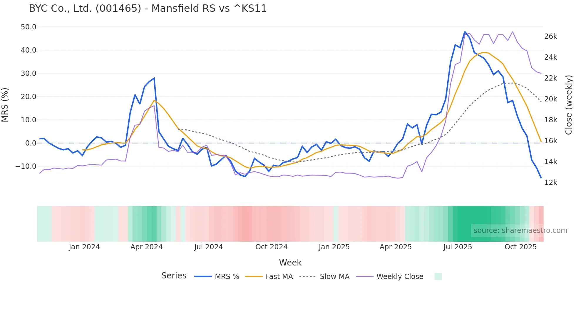 001465 Mansfield Relative Strength chart