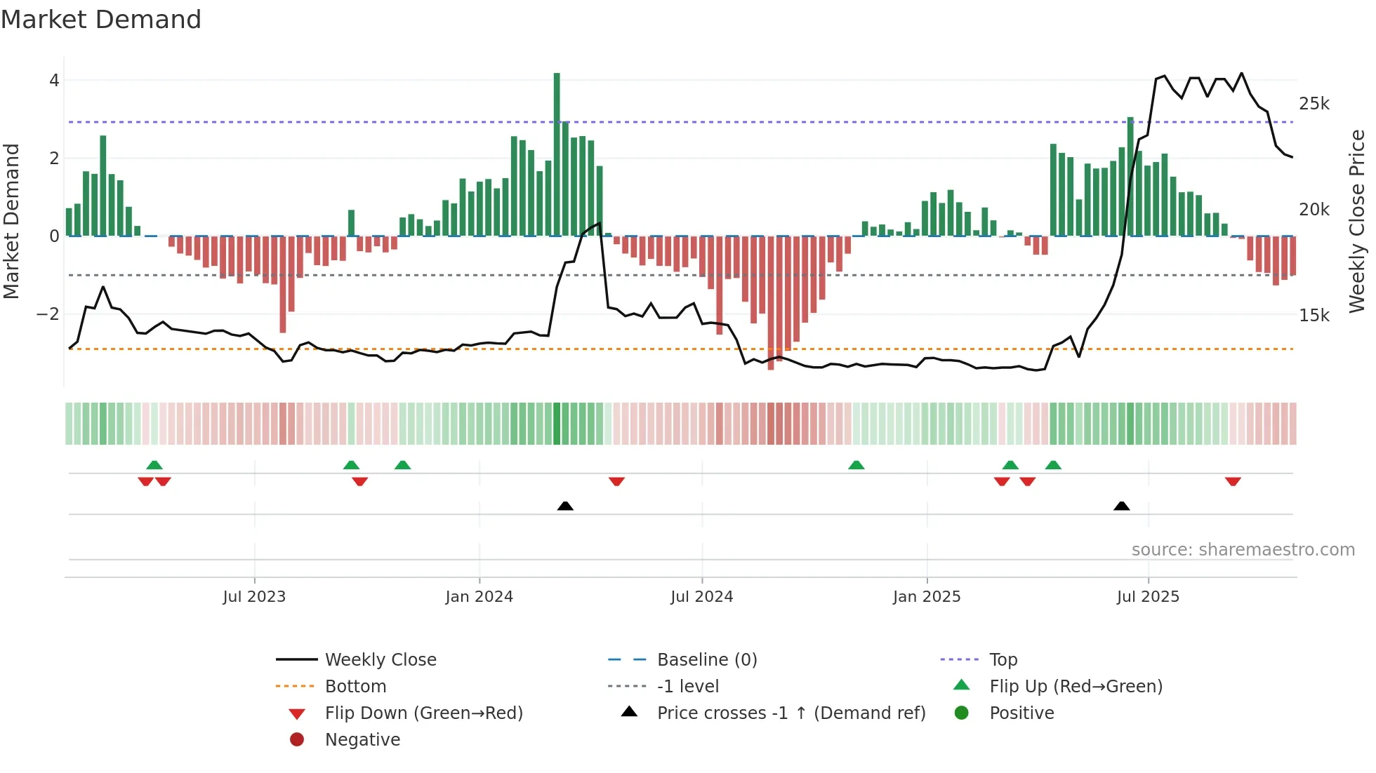 001465 weekly Market Demand chart