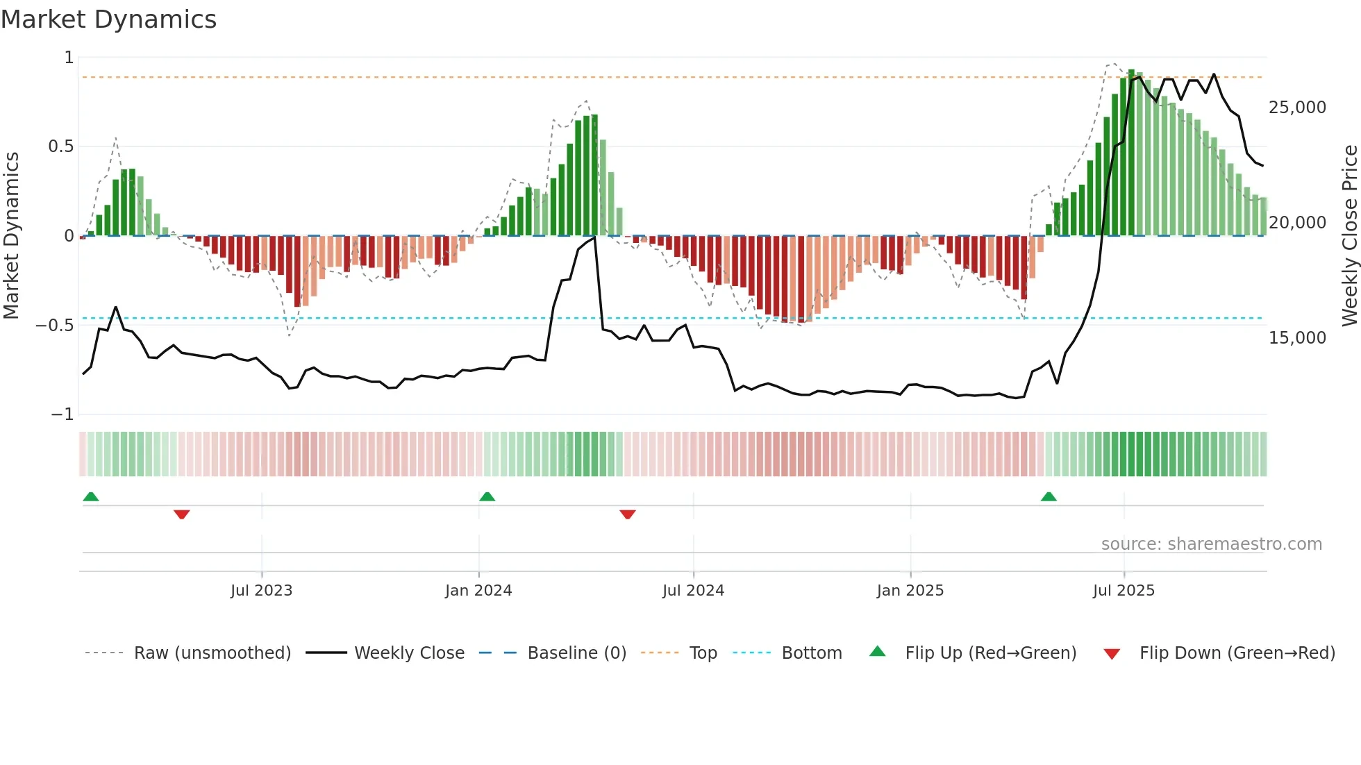 001465 weekly Market Dynamics chart