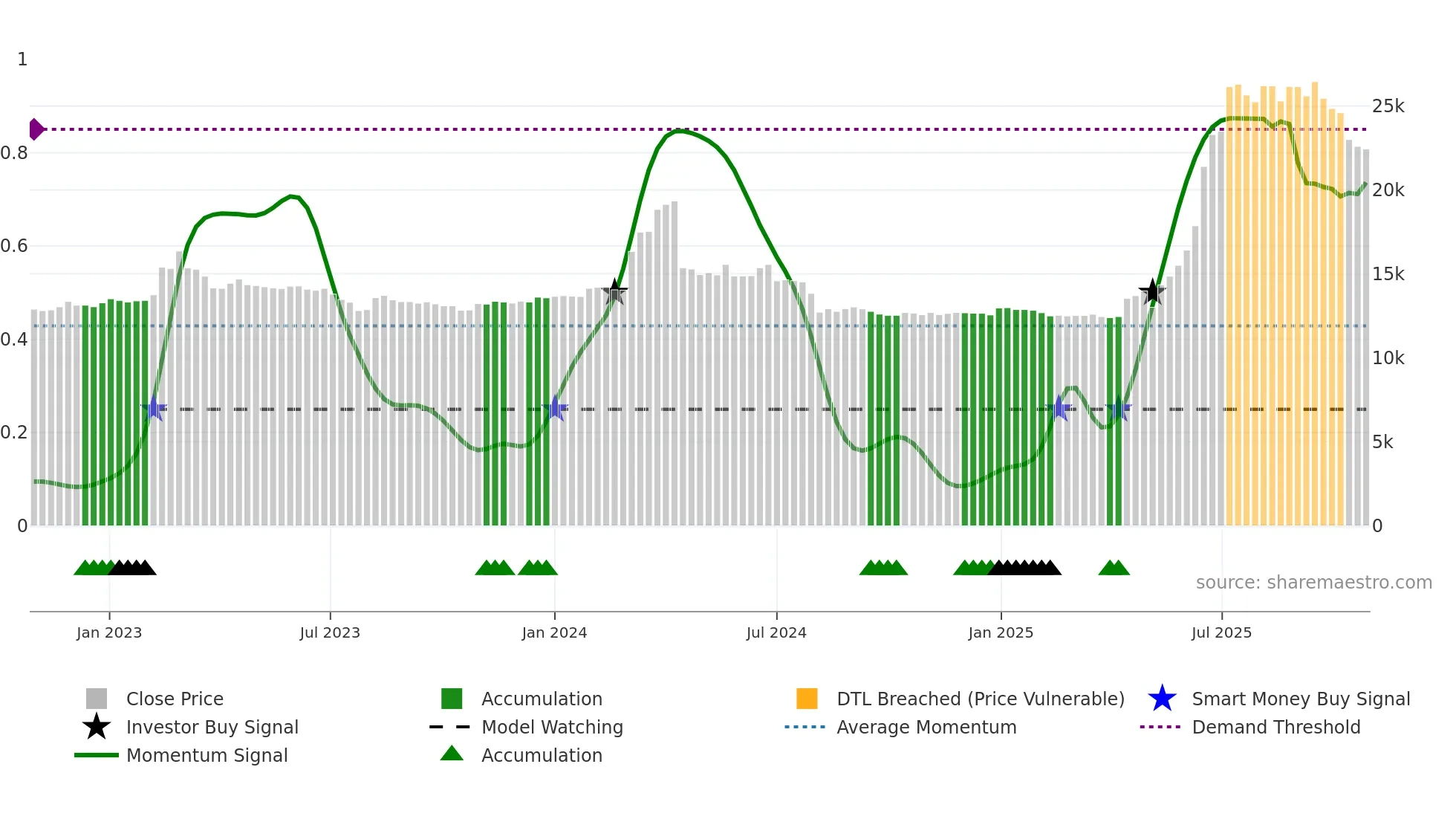 001465 weekly Smart Money chart