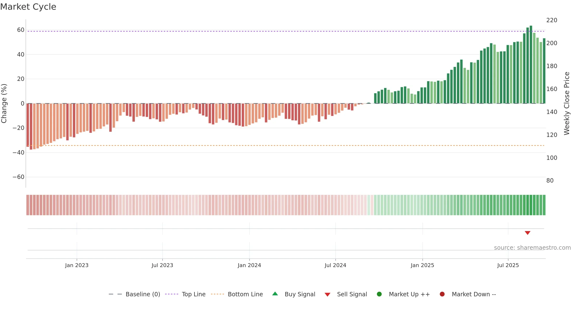 HELN weekly Market Cycle chart, closing 2025-09-15.