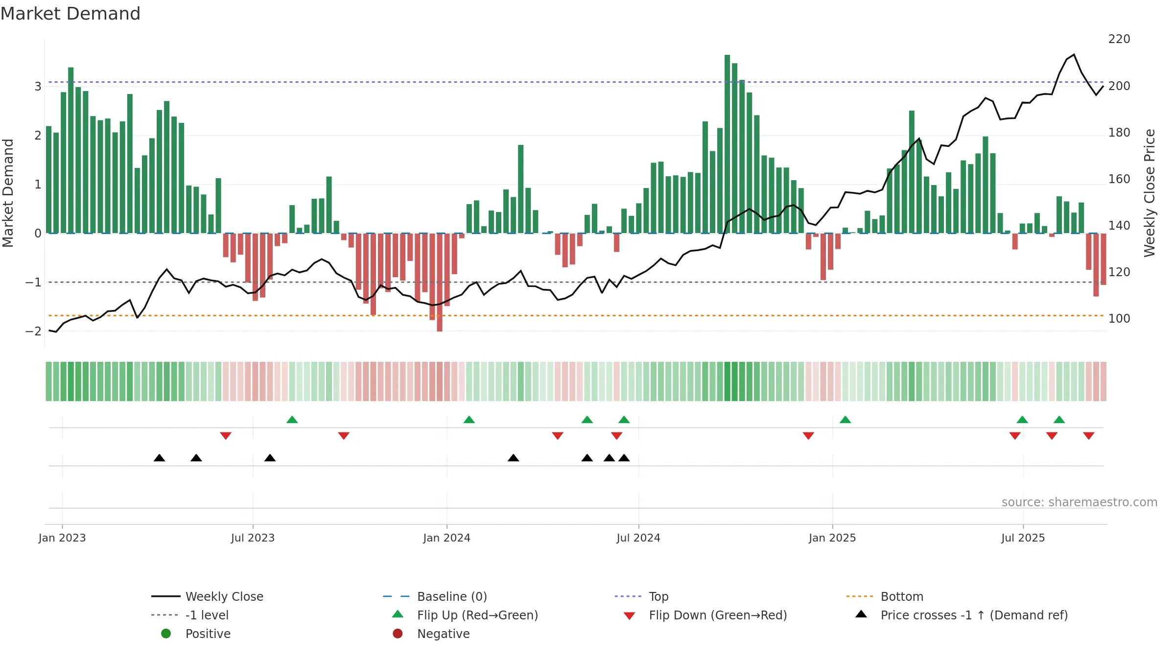 HELN weekly Market Demand chart, closing 2025-09-15.