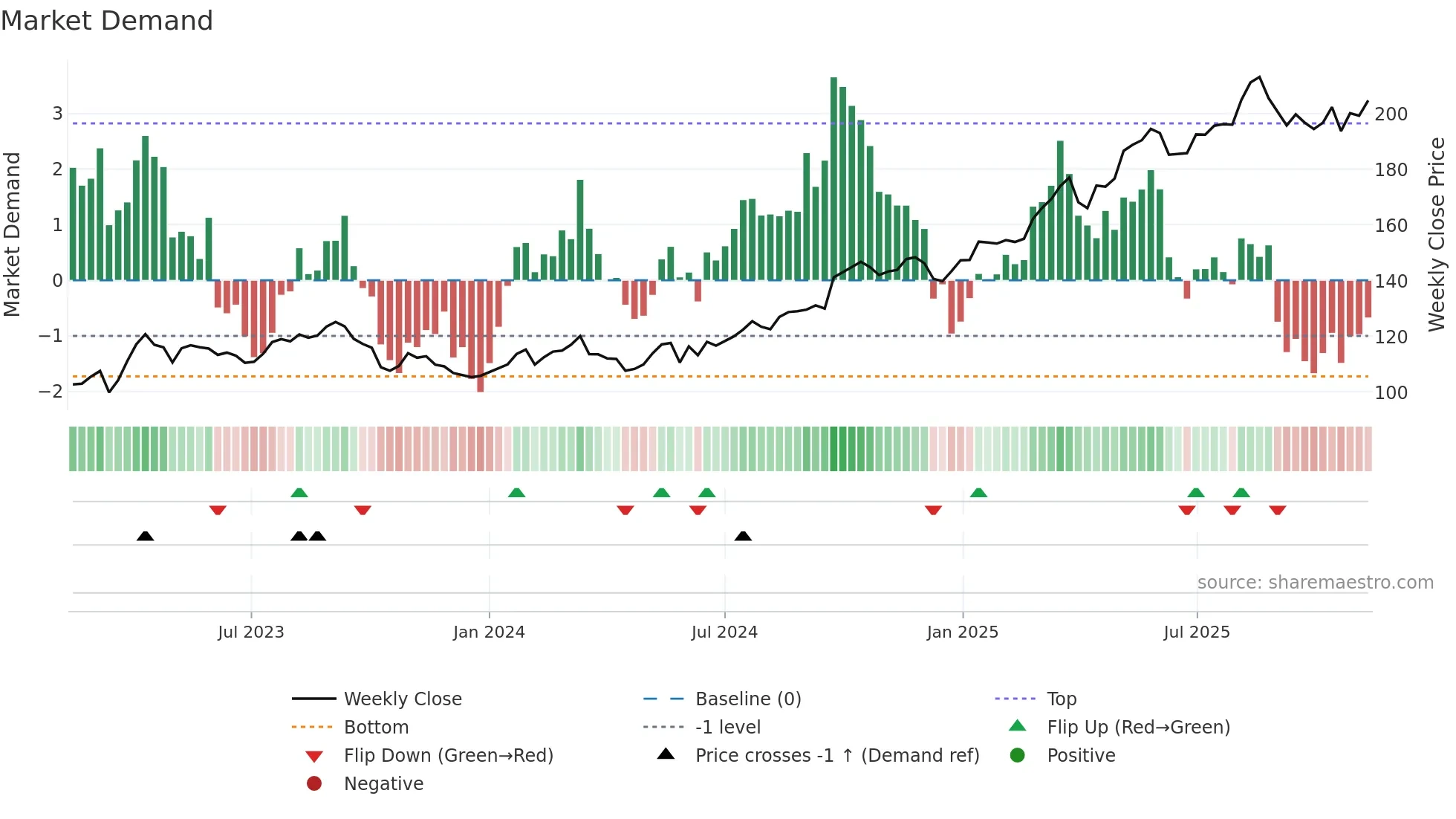 HELN weekly Market Demand chart