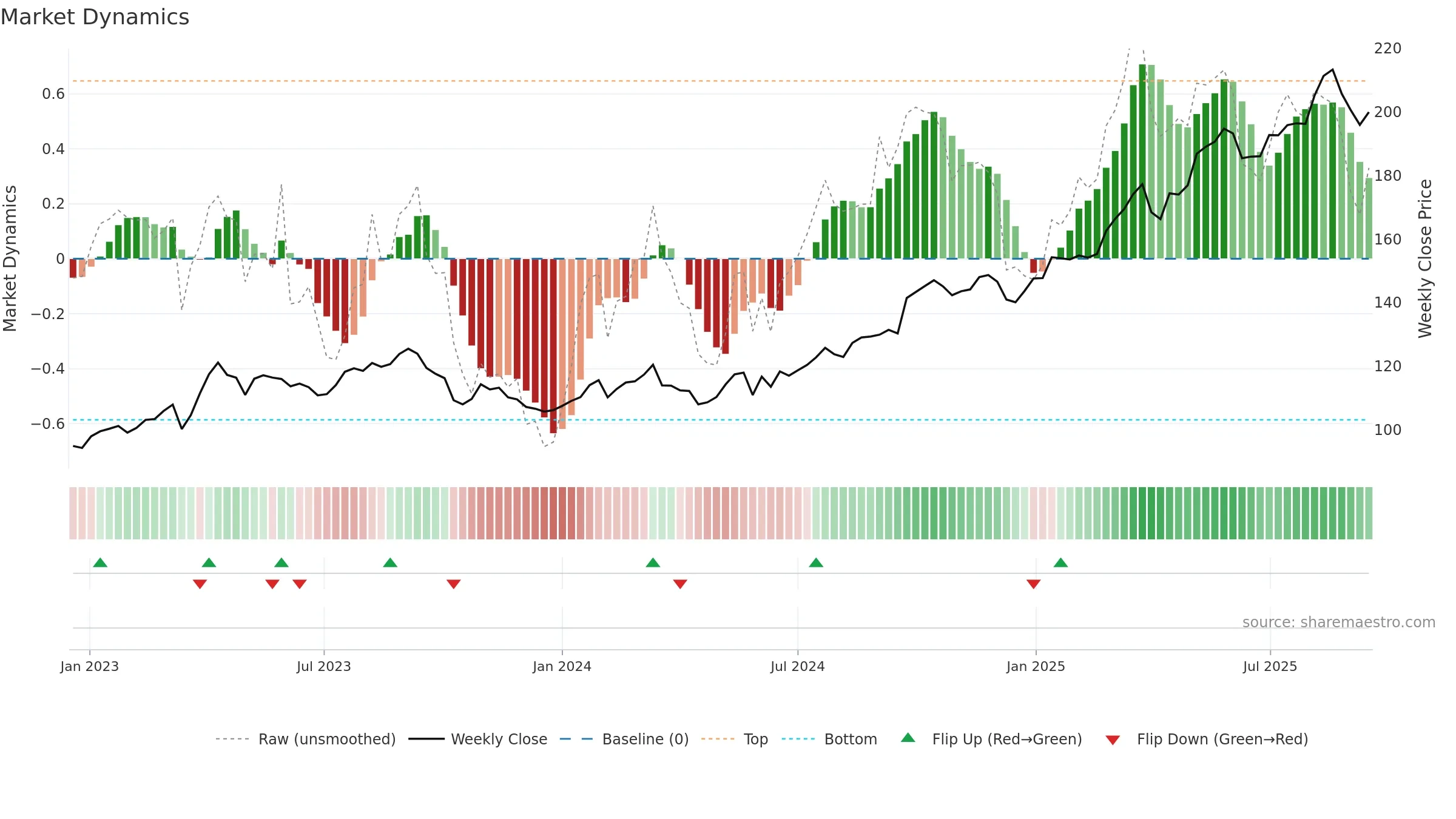 HELN weekly Market Dynamics chart, closing 2025-09-15.