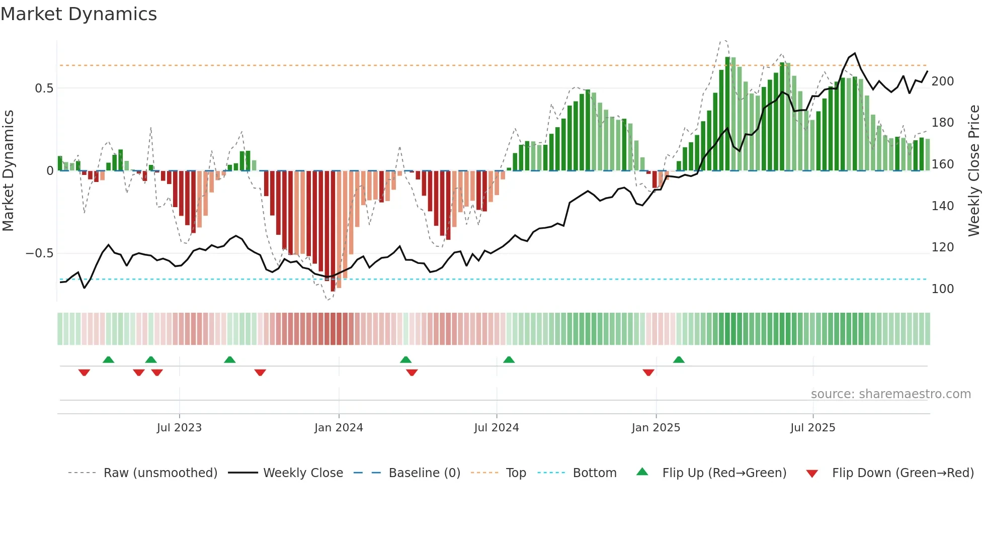 HELN weekly Market Dynamics chart