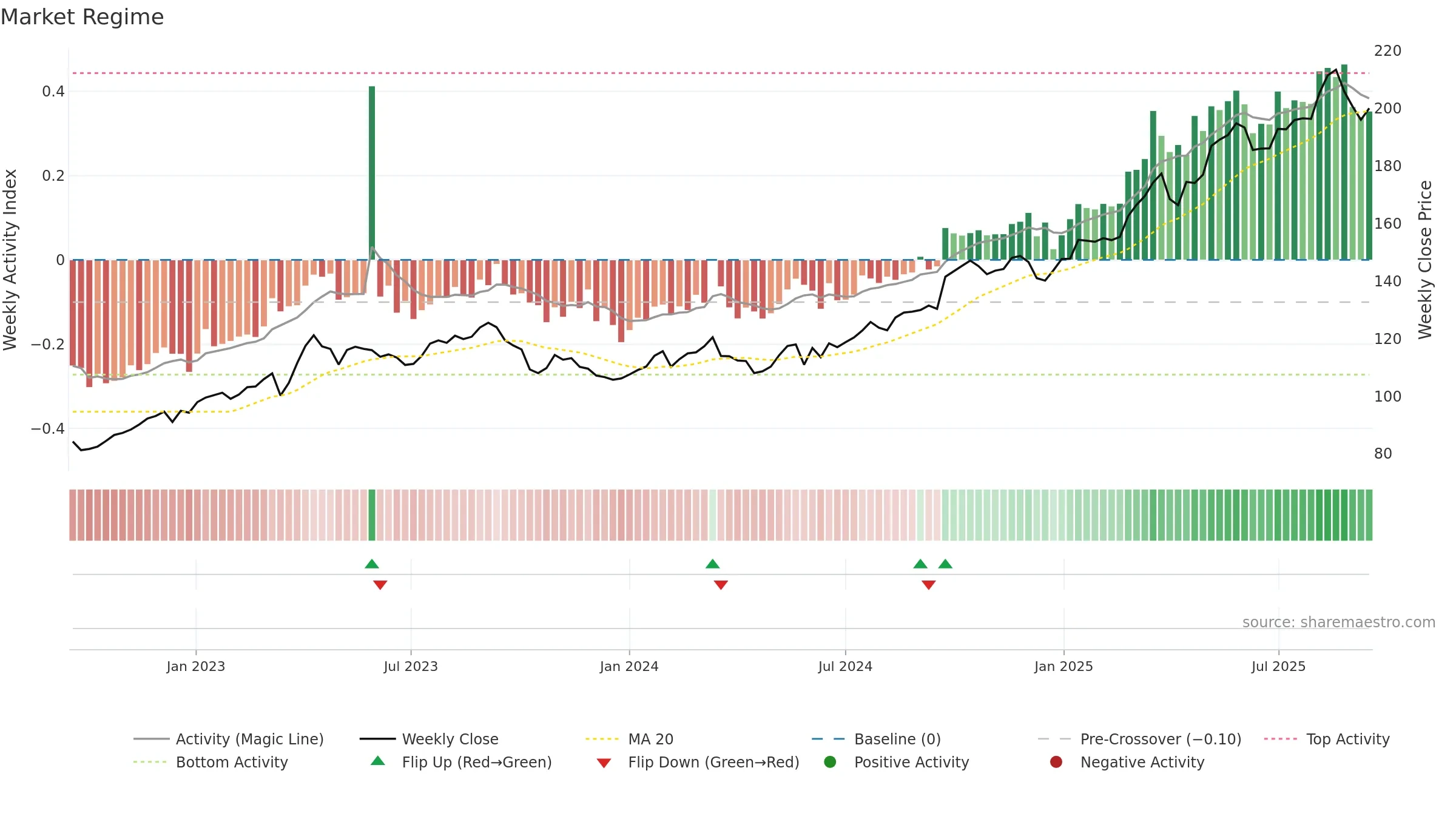 HELN weekly Market Snapshot chart, closing 2025-09-15.