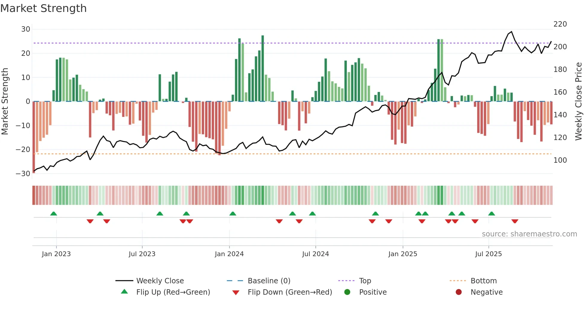 HELN weekly Market Strength chart