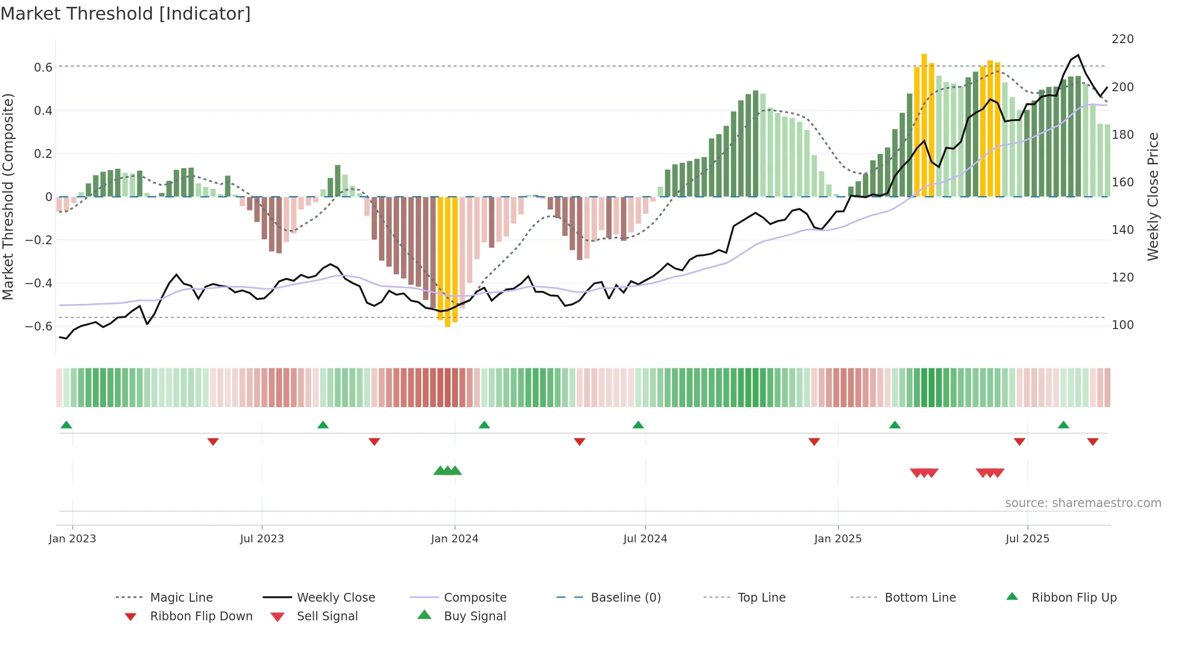 HELN weekly Market Threshold chart, closing 2025-09-15.