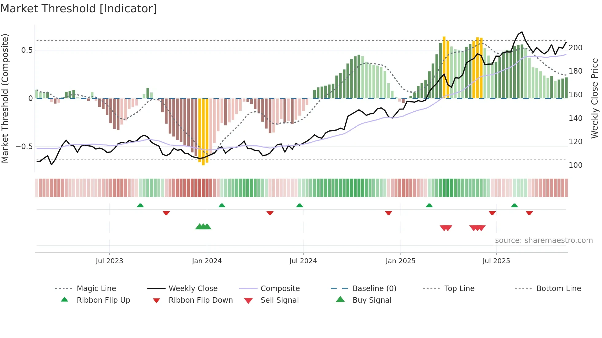 HELN weekly Market Threshold chart