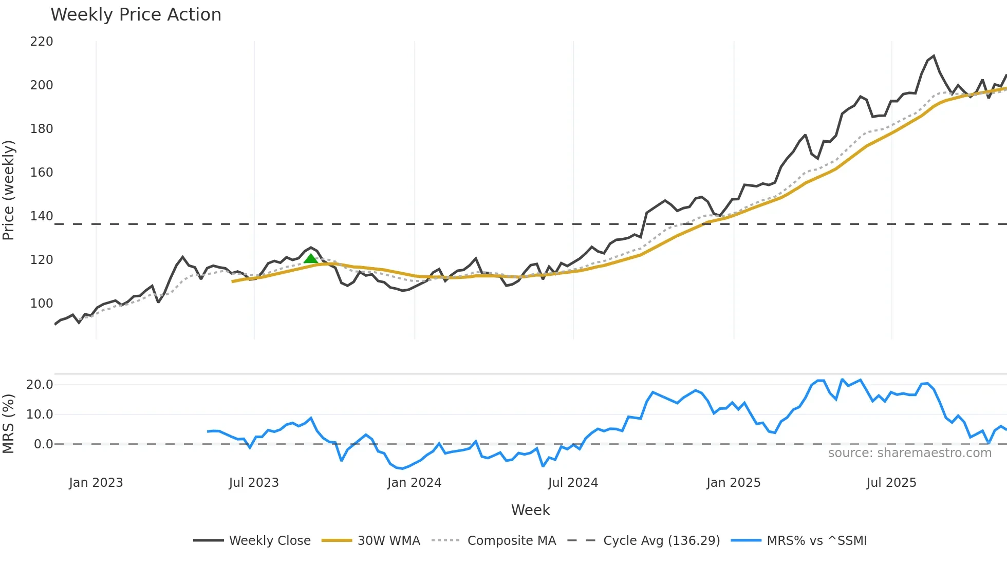 HELN weekly Price Action chart, closing 2025-11-03