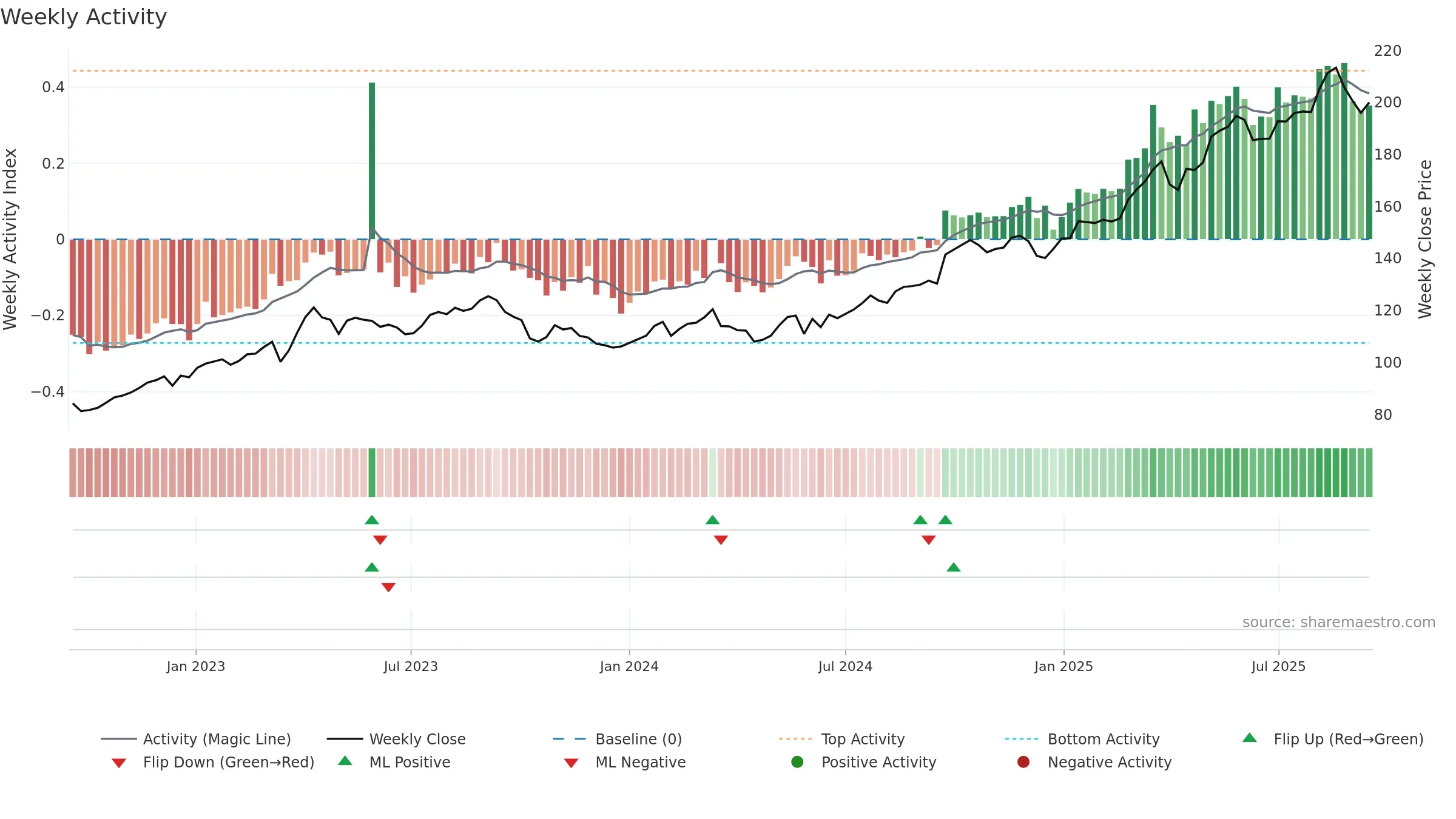 HELN weekly Activity chart, closing 2025-09-15.