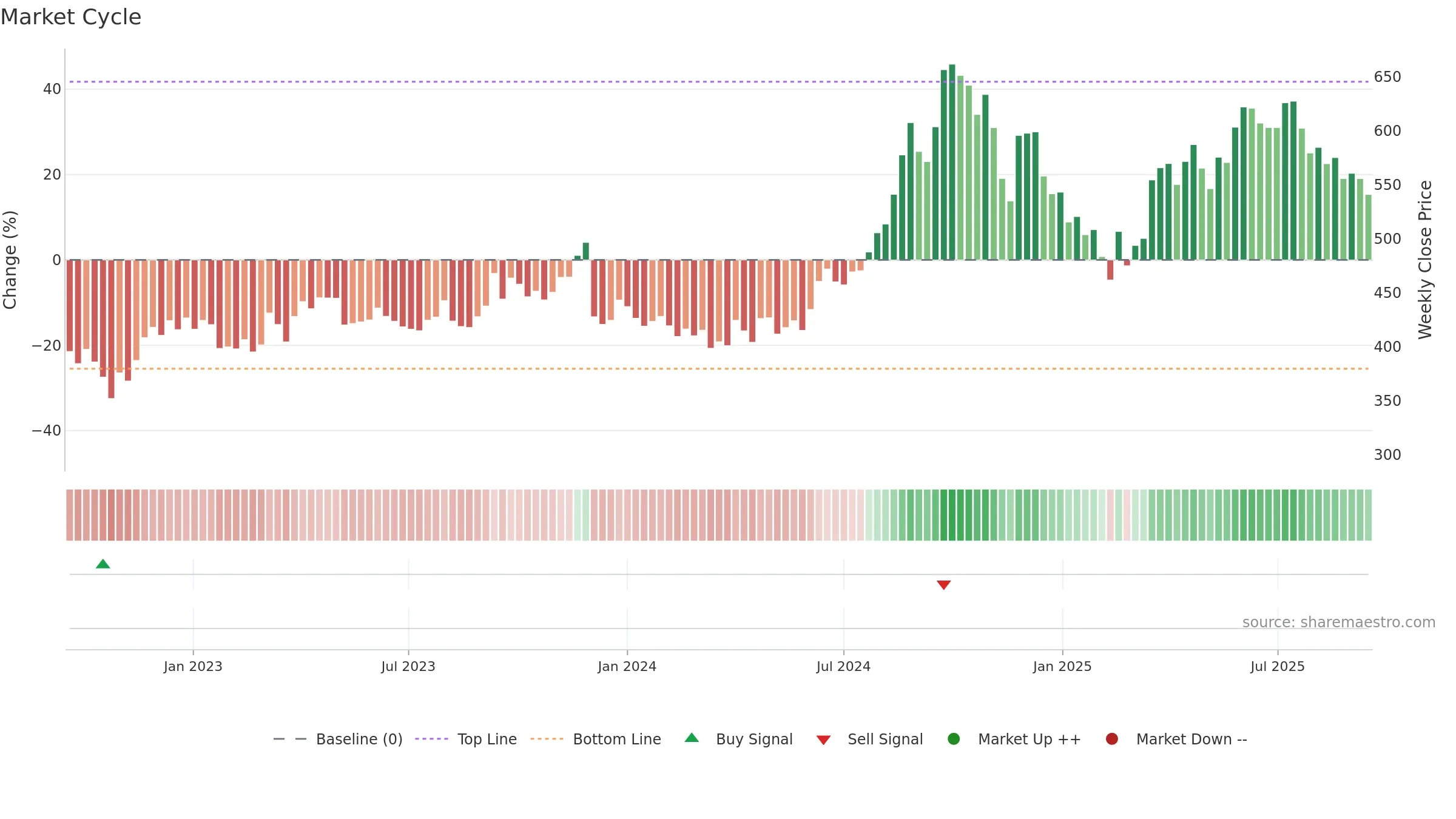 BALRAMCHIN weekly Market Cycle chart, closing 2025-09-15.