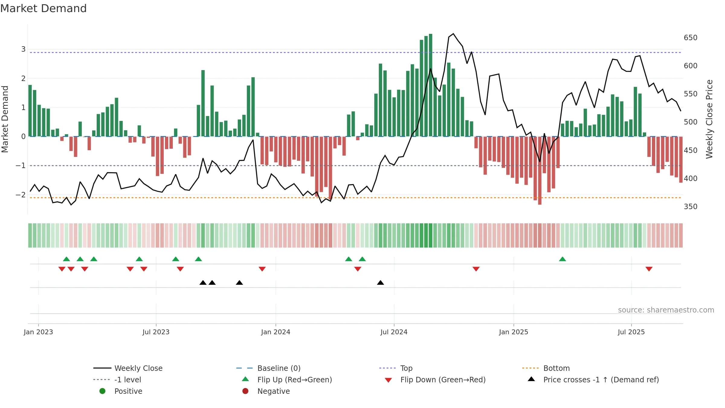 BALRAMCHIN weekly Market Demand chart, closing 2025-09-15.