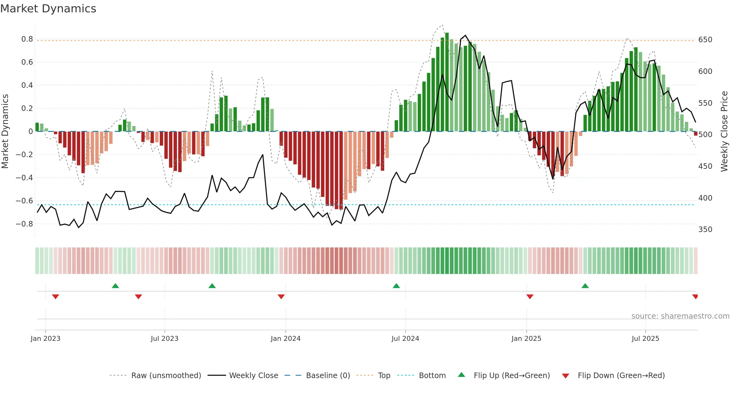 BALRAMCHIN weekly Market Dynamics chart, closing 2025-09-15.