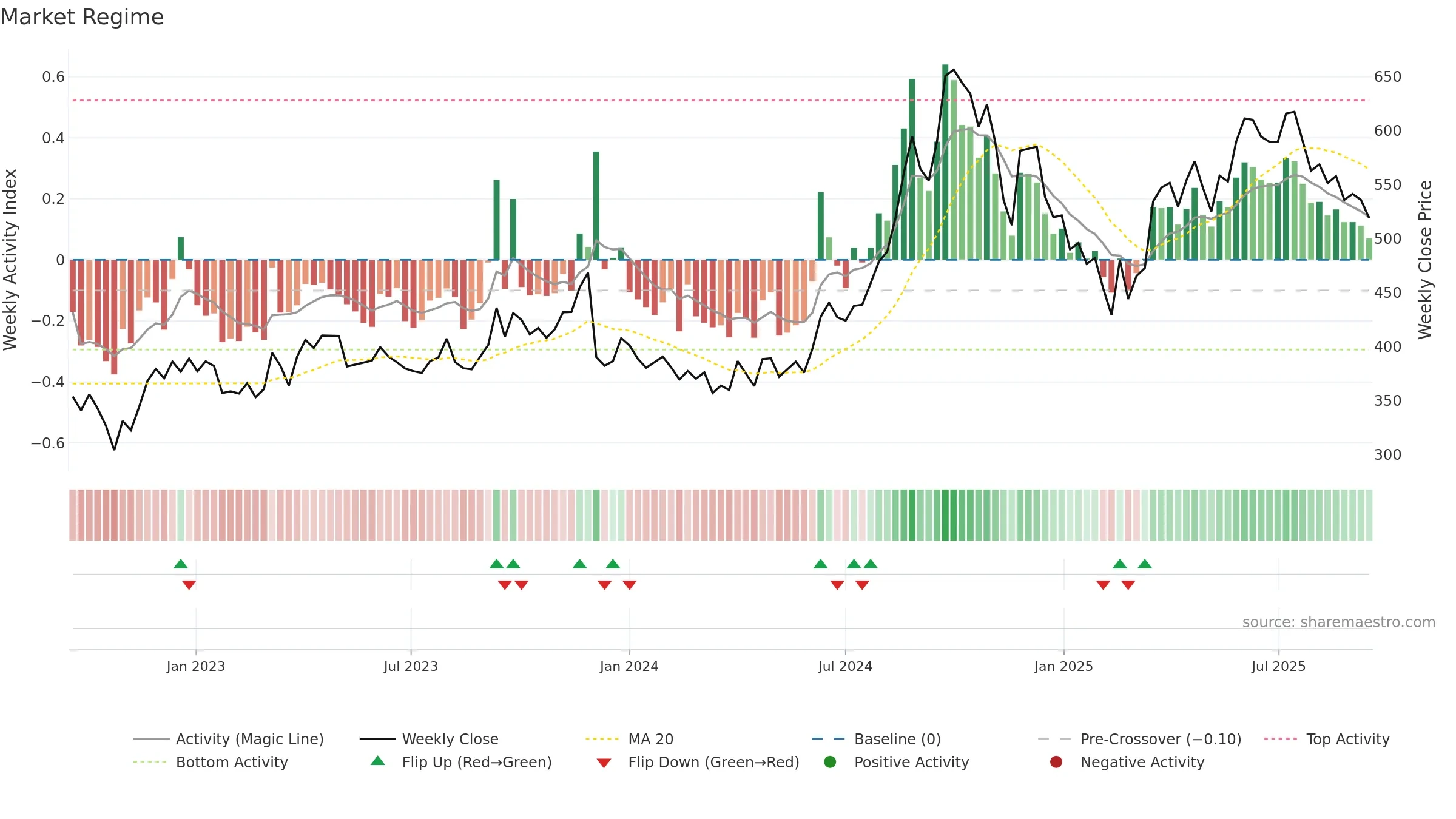 BALRAMCHIN weekly Market Snapshot chart, closing 2025-09-15.