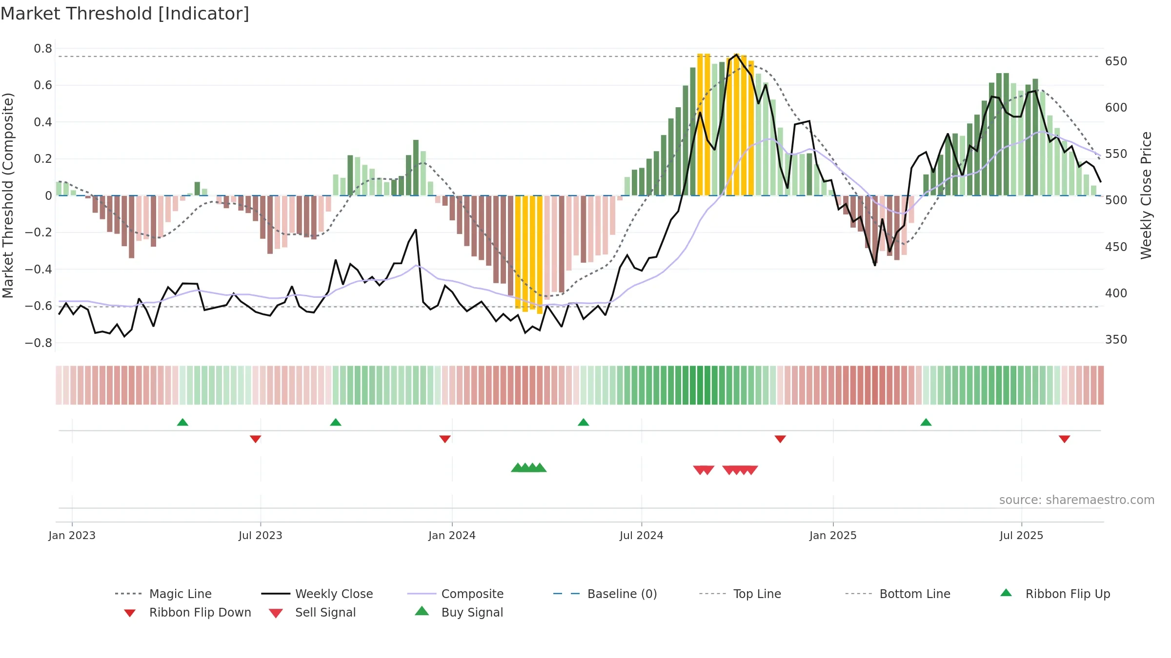 BALRAMCHIN weekly Market Threshold chart, closing 2025-09-15.