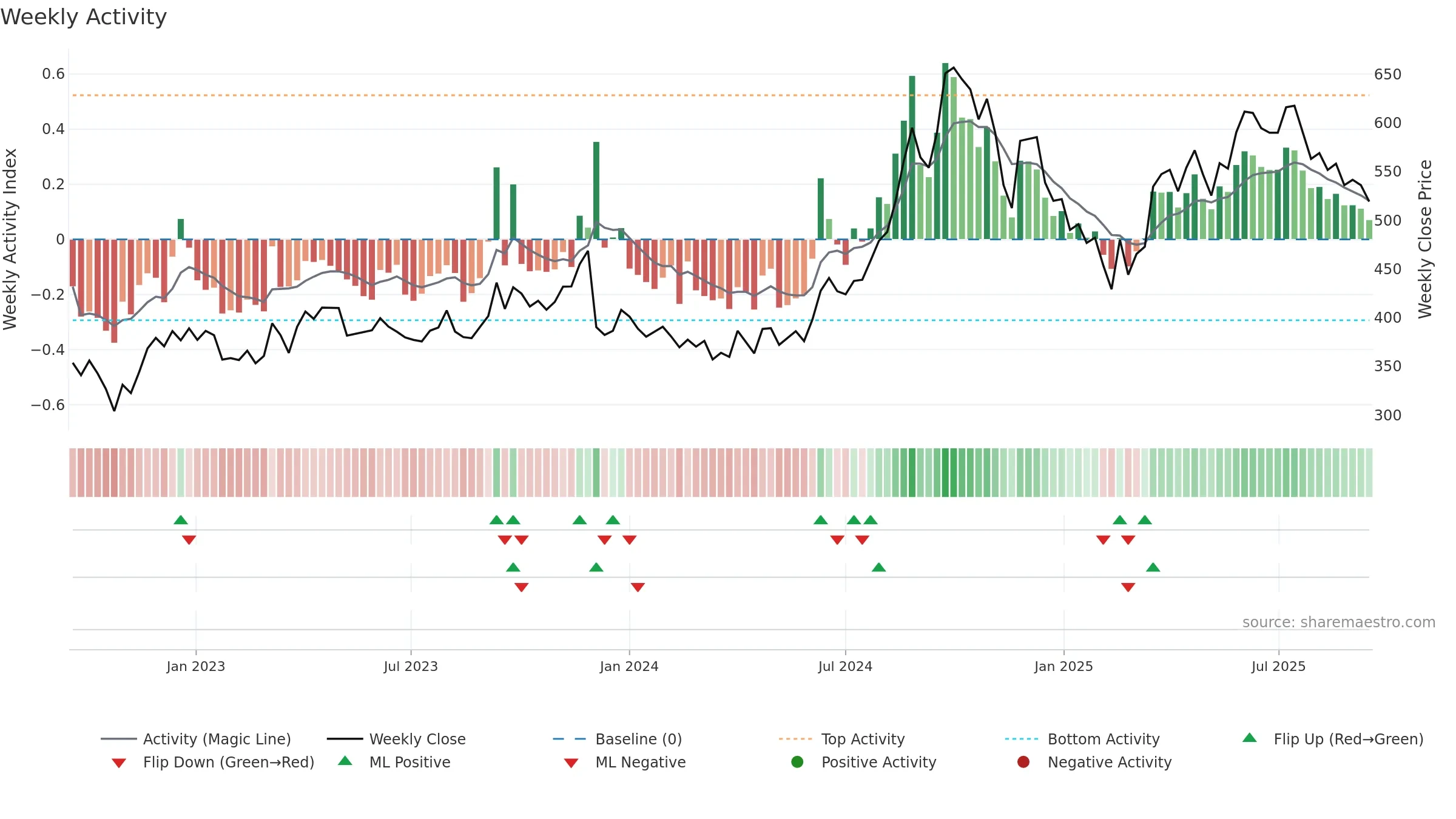 BALRAMCHIN weekly Activity chart, closing 2025-09-15.